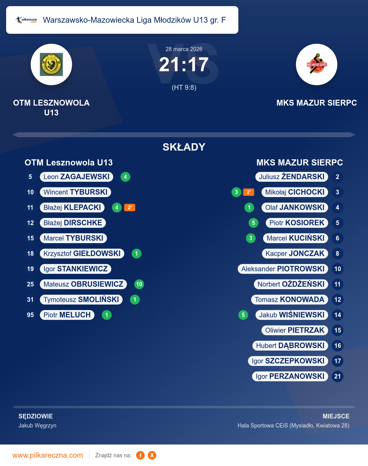 Podsumowanie meczu - Warszawsko-Mazowiecka Liga Młodzików U13 gr. F: OTM Lesznowola U13 21–17 MKS MAZUR SIERPC
