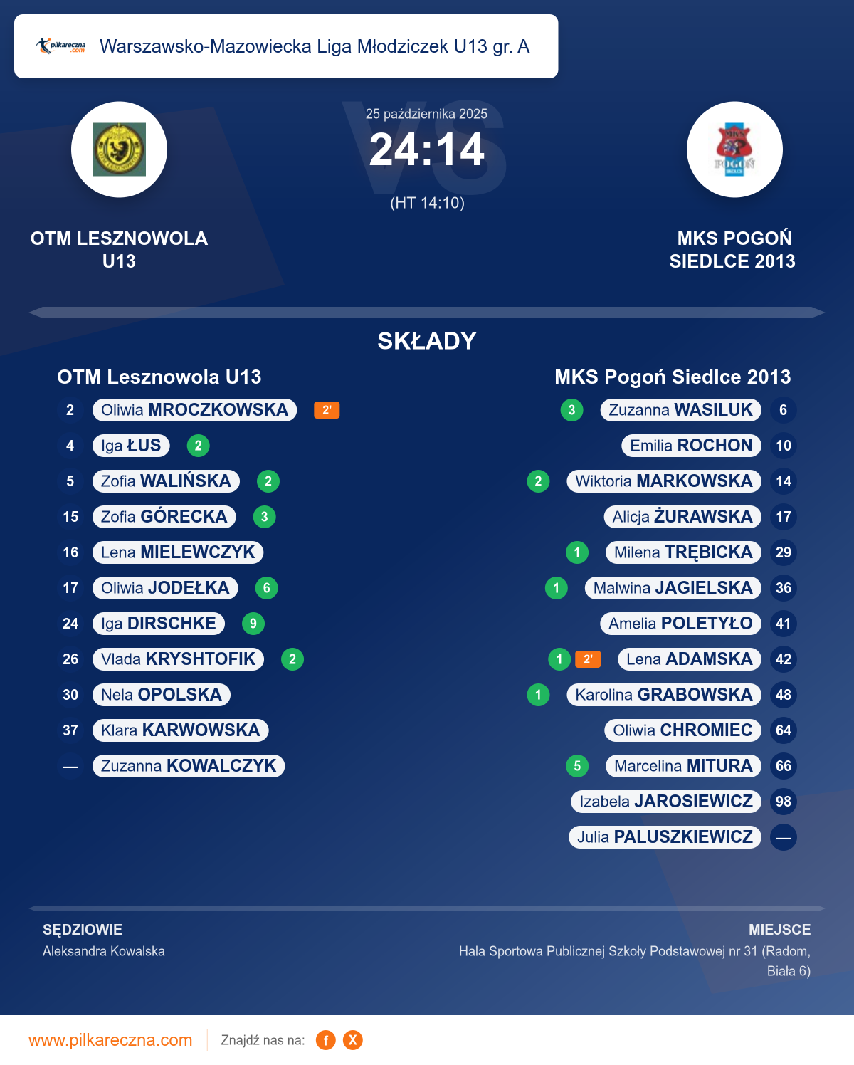 Podsumowanie meczu - Warszawsko-Mazowiecka Liga Młodziczek U13 gr. A kobiet: OTM Lesznowola U13 24–14 MKS Pogoń Siedlce 2013