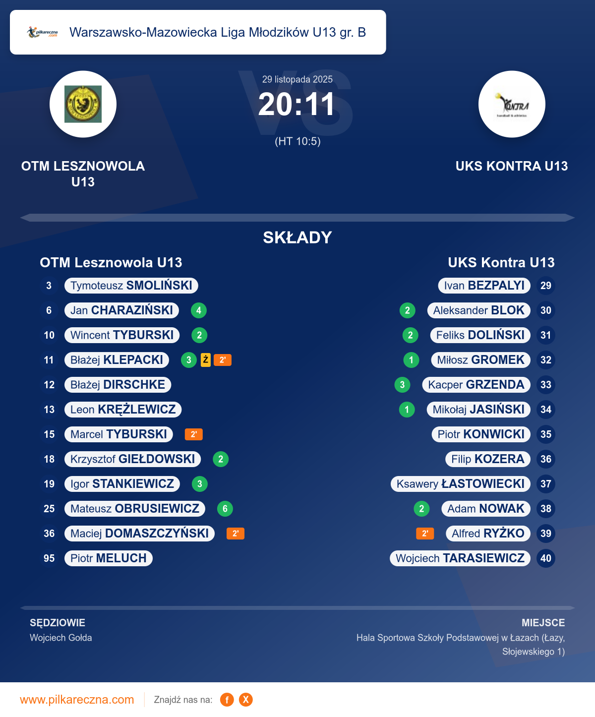 Podsumowanie meczu - Warszawsko-Mazowiecka Liga Młodzików U13 gr. B: OTM Lesznowola U13 20–11 UKS Kontra U13