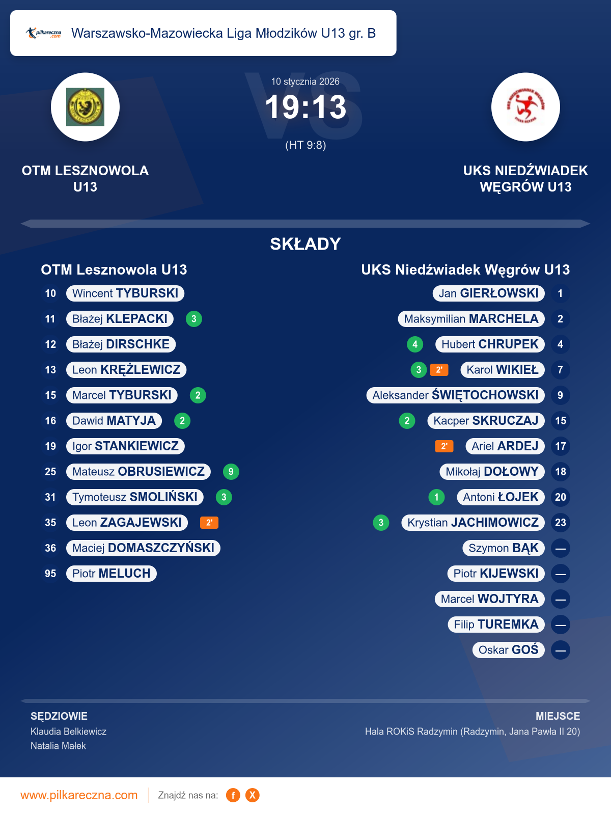 Podsumowanie meczu - Warszawsko-Mazowiecka Liga Młodzików U13 gr. B: OTM Lesznowola U13 19–13 UKS Niedźwiadek Węgrów U13