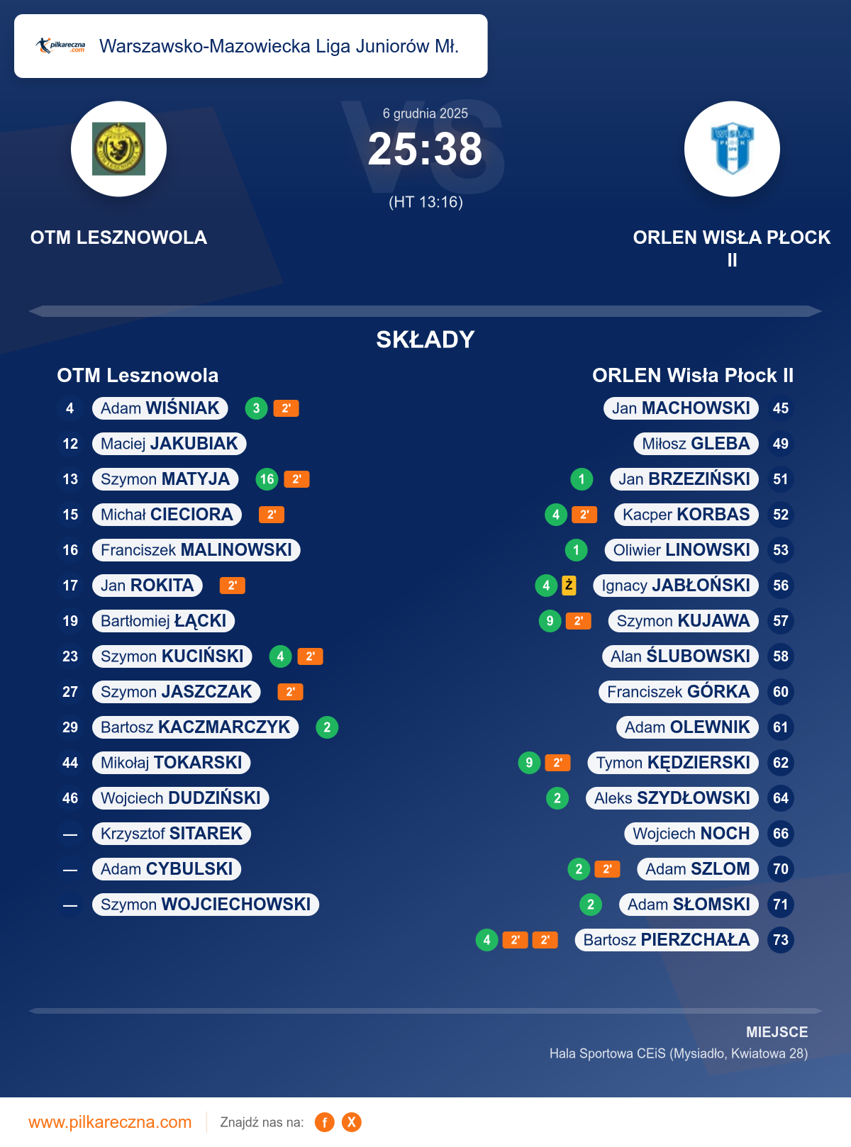 Podsumowanie meczu - Warszawsko-Mazowiecka Liga Juniorów Mł.: OTM Lesznowola 25–38 ORLEN Wisła Płock II