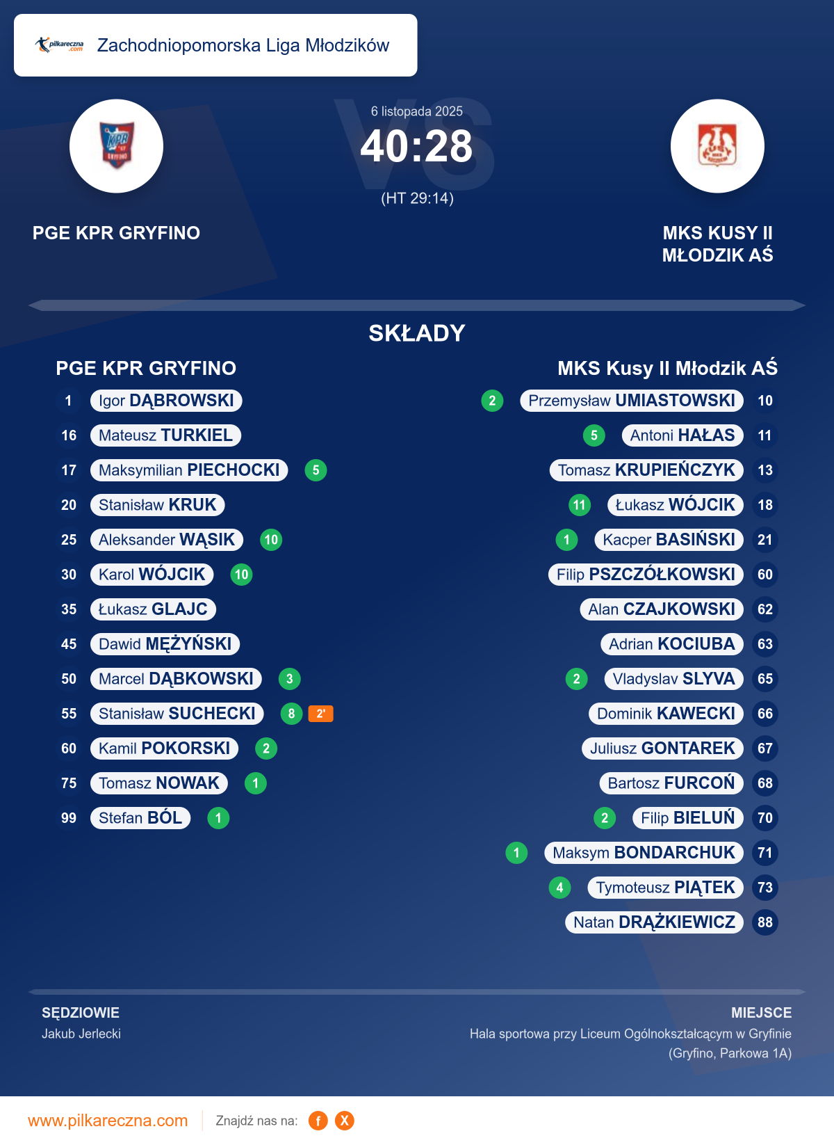 Podsumowanie meczu - Zachodniopomorska Liga Młodzików: PGE KPR GRYFINO 40–28 MKS Kusy II Młodzik AŚ