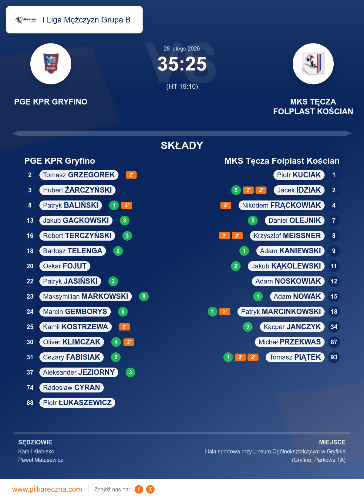 Podsumowanie meczu - I Liga Mężczyzn Grupa B: PGE KPR Gryfino 35–25 MKS Tęcza Folplast Kościan