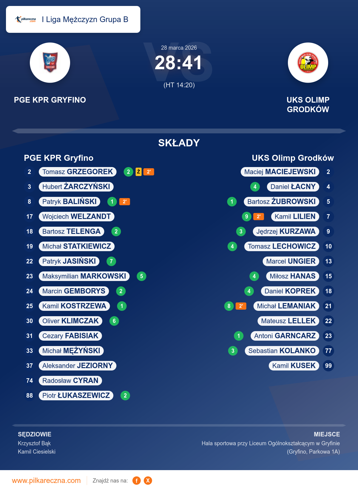 Podsumowanie meczu - I Liga Mężczyzn Grupa B: PGE KPR Gryfino 28–41 UKS Olimp Grodków