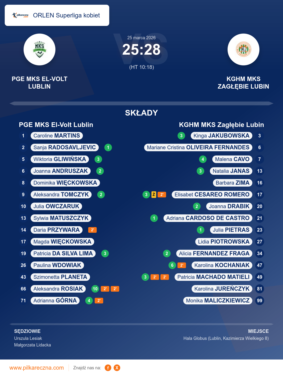 Podsumowanie meczu - ORLEN Superliga kobiet kobiet: PGE MKS El-Volt Lublin 25–28 KGHM MKS Zagłębie Lubin