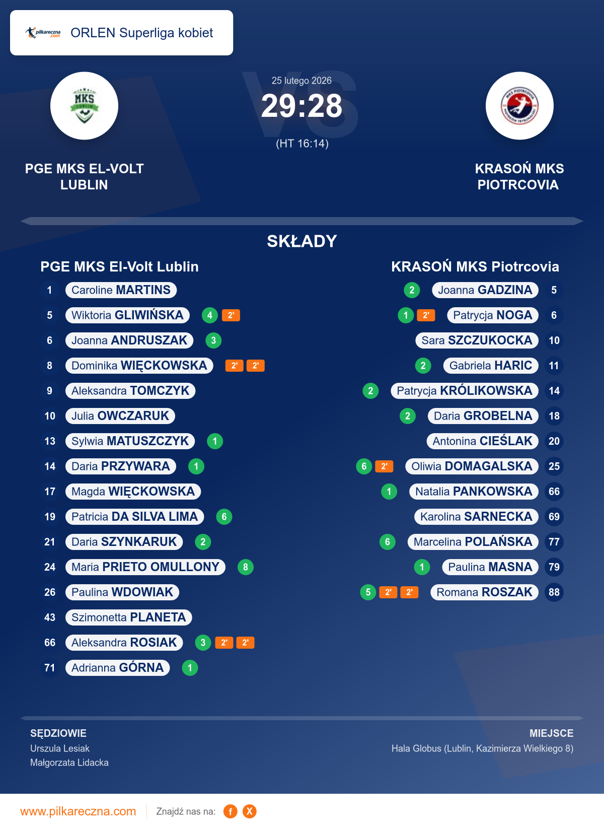 Podsumowanie meczu - ORLEN Superliga kobiet kobiet: PGE MKS El-Volt Lublin 29–28 KRASOŃ MKS Piotrcovia