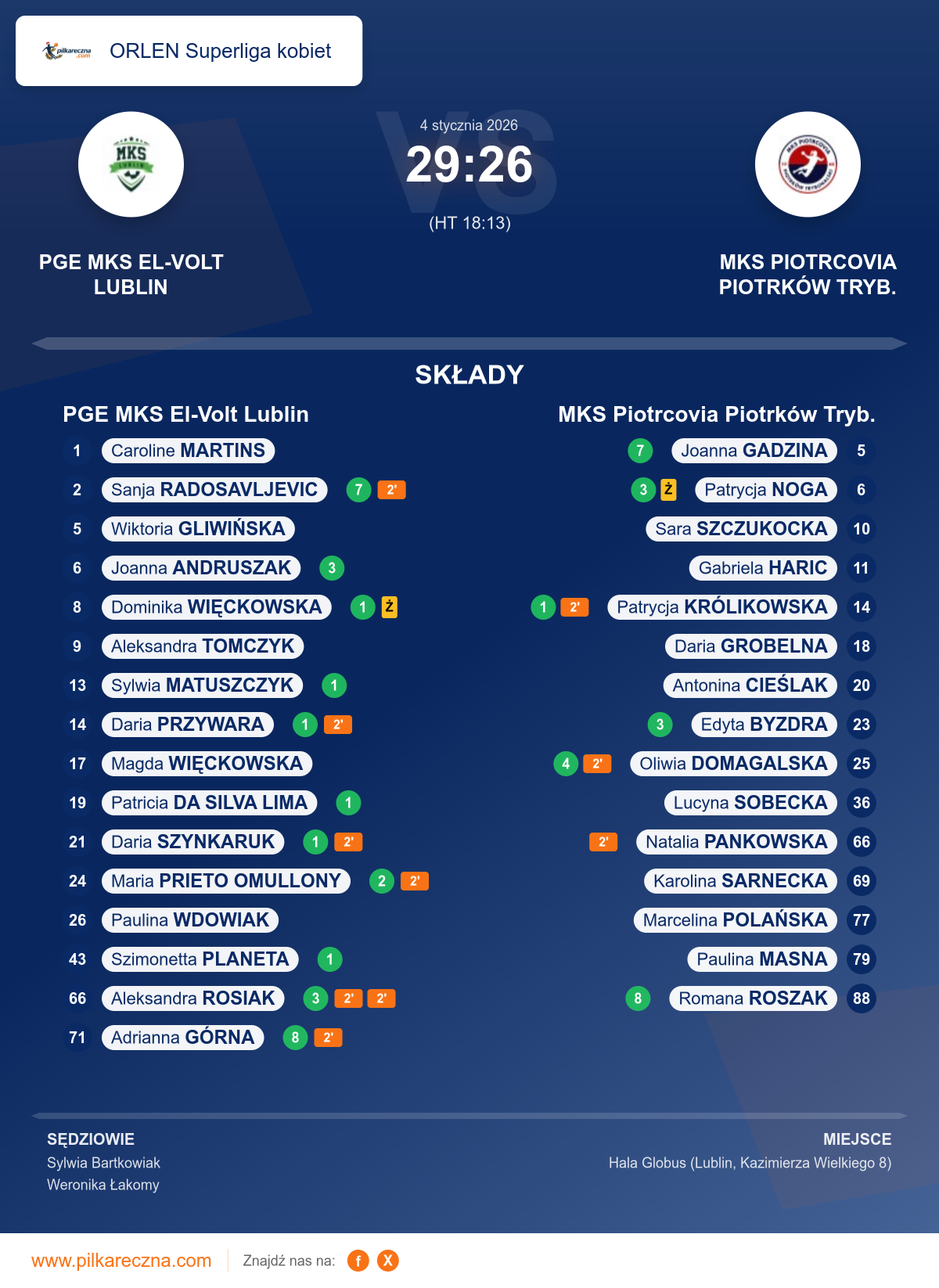 Podsumowanie meczu - ORLEN Superliga kobiet kobiet: PGE MKS El-Volt Lublin 29–26 MKS Piotrcovia Piotrków Tryb.