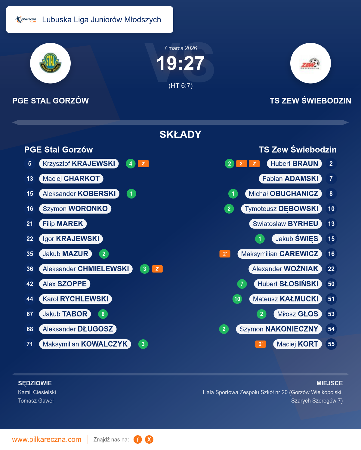 Podsumowanie meczu - Lubuska Liga Juniorów Młodszych: PGE Stal Gorzów 19–27 TS Zew Świebodzin