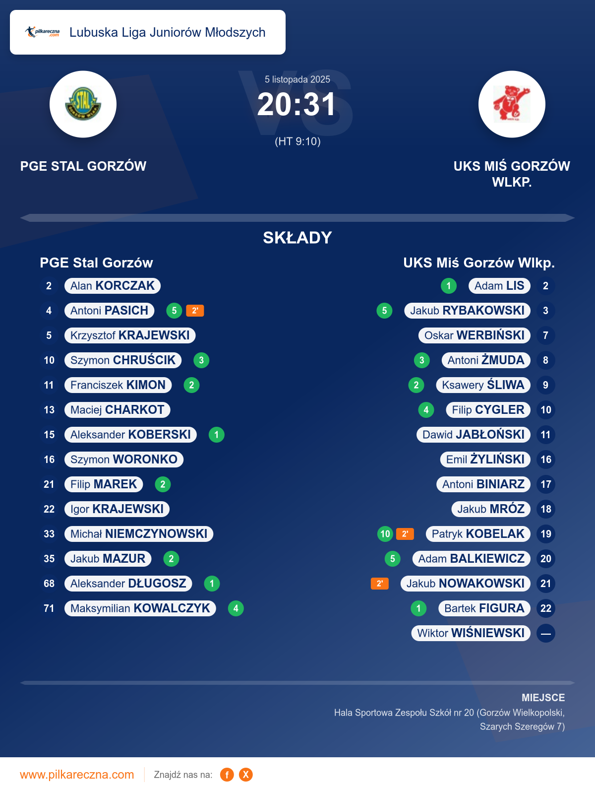 Podsumowanie meczu - Lubuska Liga Juniorów Młodszych: PGE Stal Gorzów 20–31 UKS Miś Gorzów Wlkp.