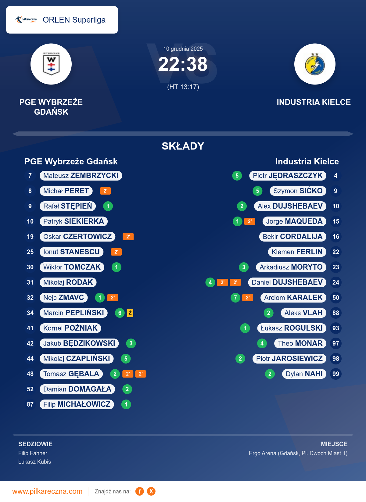 Podsumowanie meczu - ORLEN Superliga: PGE Wybrzeże Gdańsk 22–38 Industria Kielce