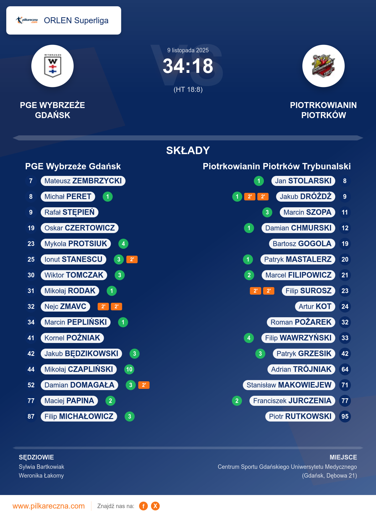 Podsumowanie meczu - ORLEN Superliga: PGE Wybrzeże Gdańsk 34–18 Piotrkowianin Piotrków Trybunalski