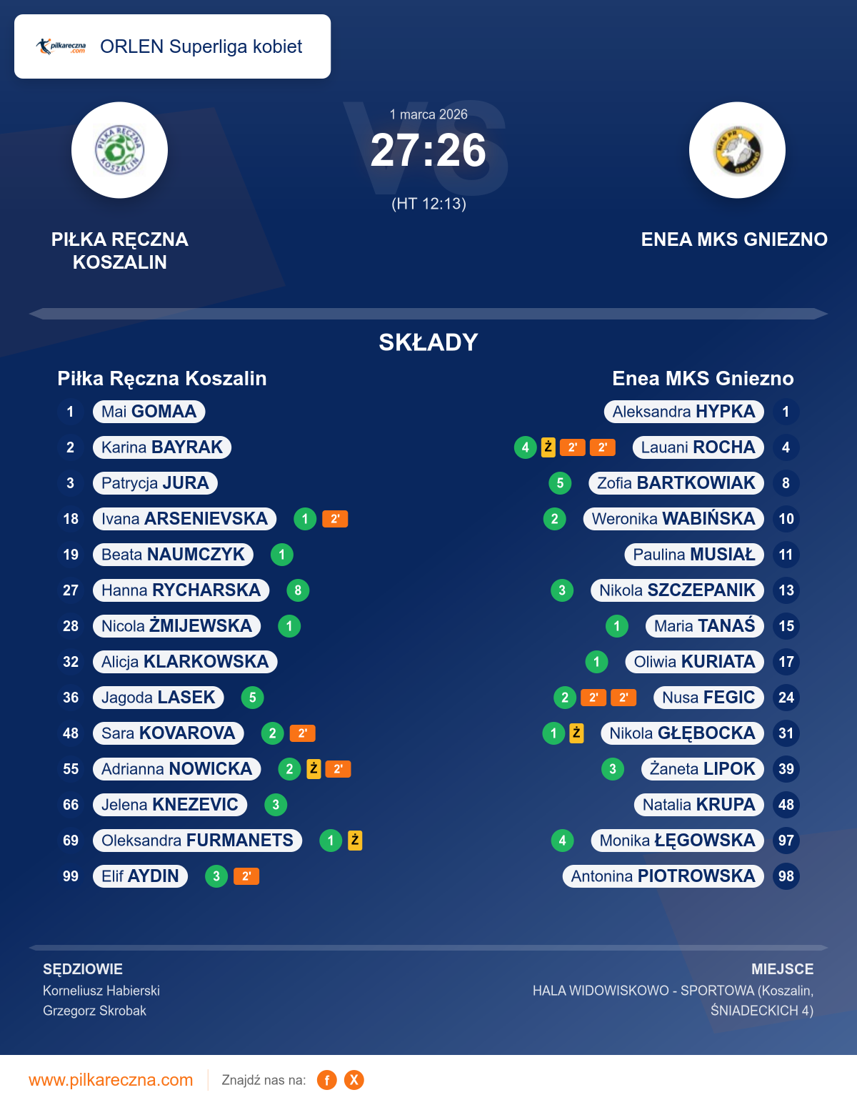 Podsumowanie meczu - ORLEN Superliga kobiet kobiet: Piłka Ręczna Koszalin 27–26 Enea MKS Gniezno