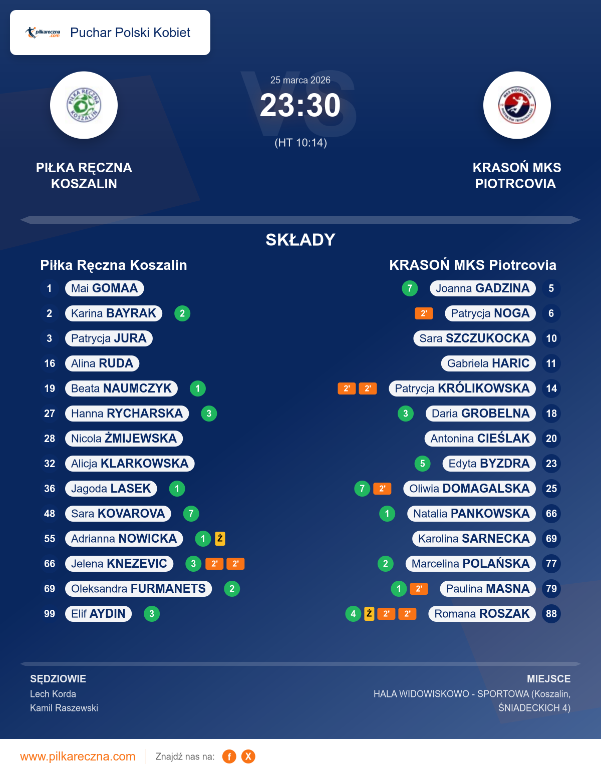 Podsumowanie meczu - Puchar Polski Kobiet kobiet: Piłka Ręczna Koszalin 23–30 KRASOŃ MKS Piotrcovia