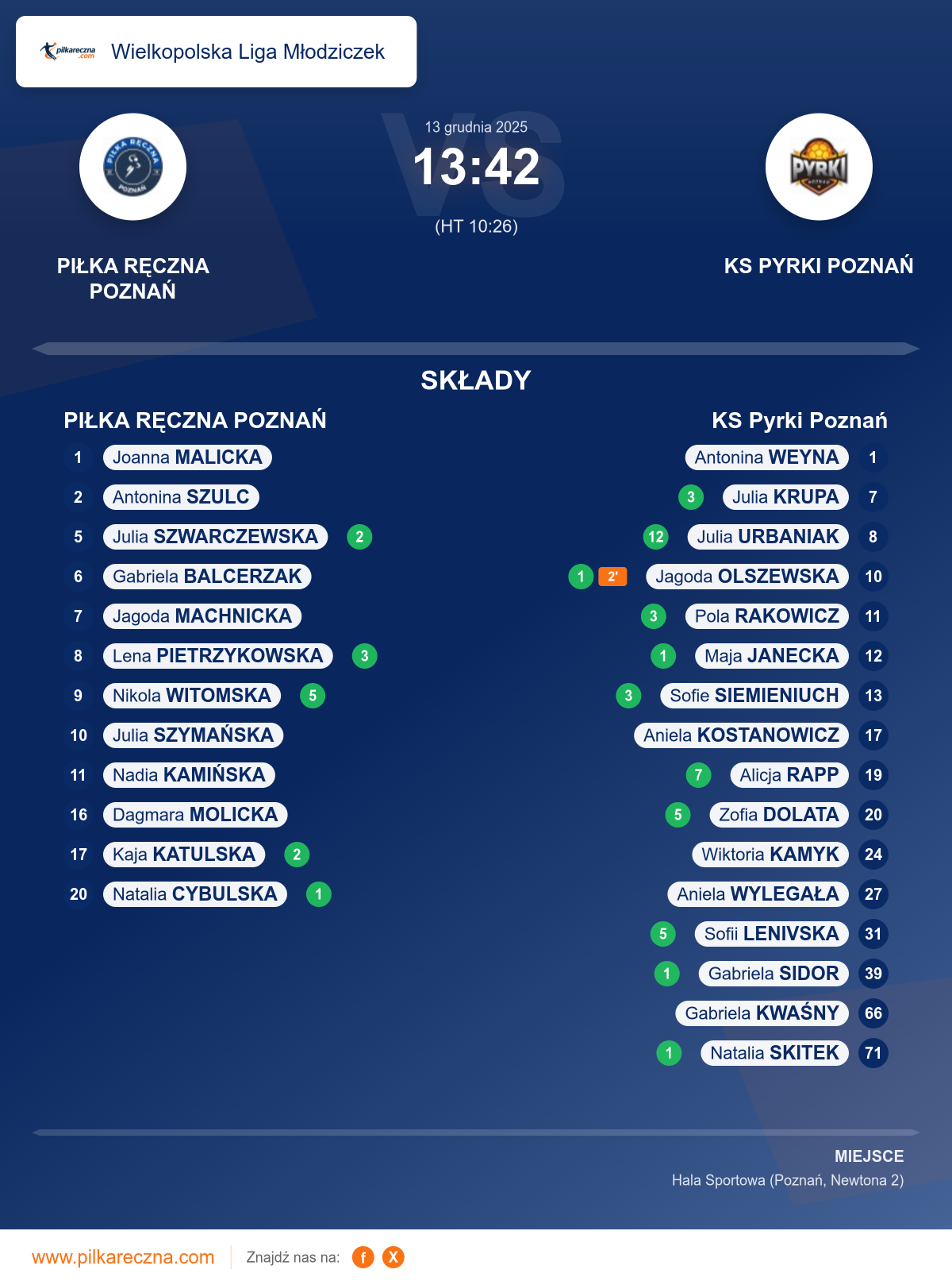 Podsumowanie meczu - Wielkopolska Liga Młodziczek kobiet: PIŁKA RĘCZNA POZNAŃ 13–42 KS Pyrki Poznań