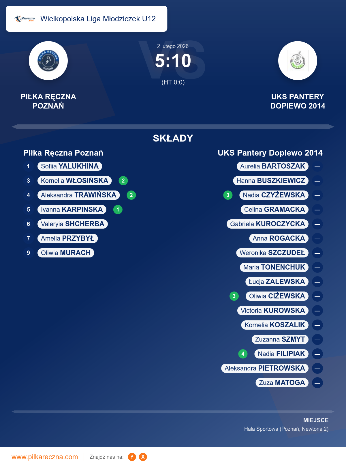 Podsumowanie meczu - Wielkopolska Liga Młodziczek U12 kobiet: Piłka Ręczna Poznań 5–10 UKS Pantery Dopiewo 2014