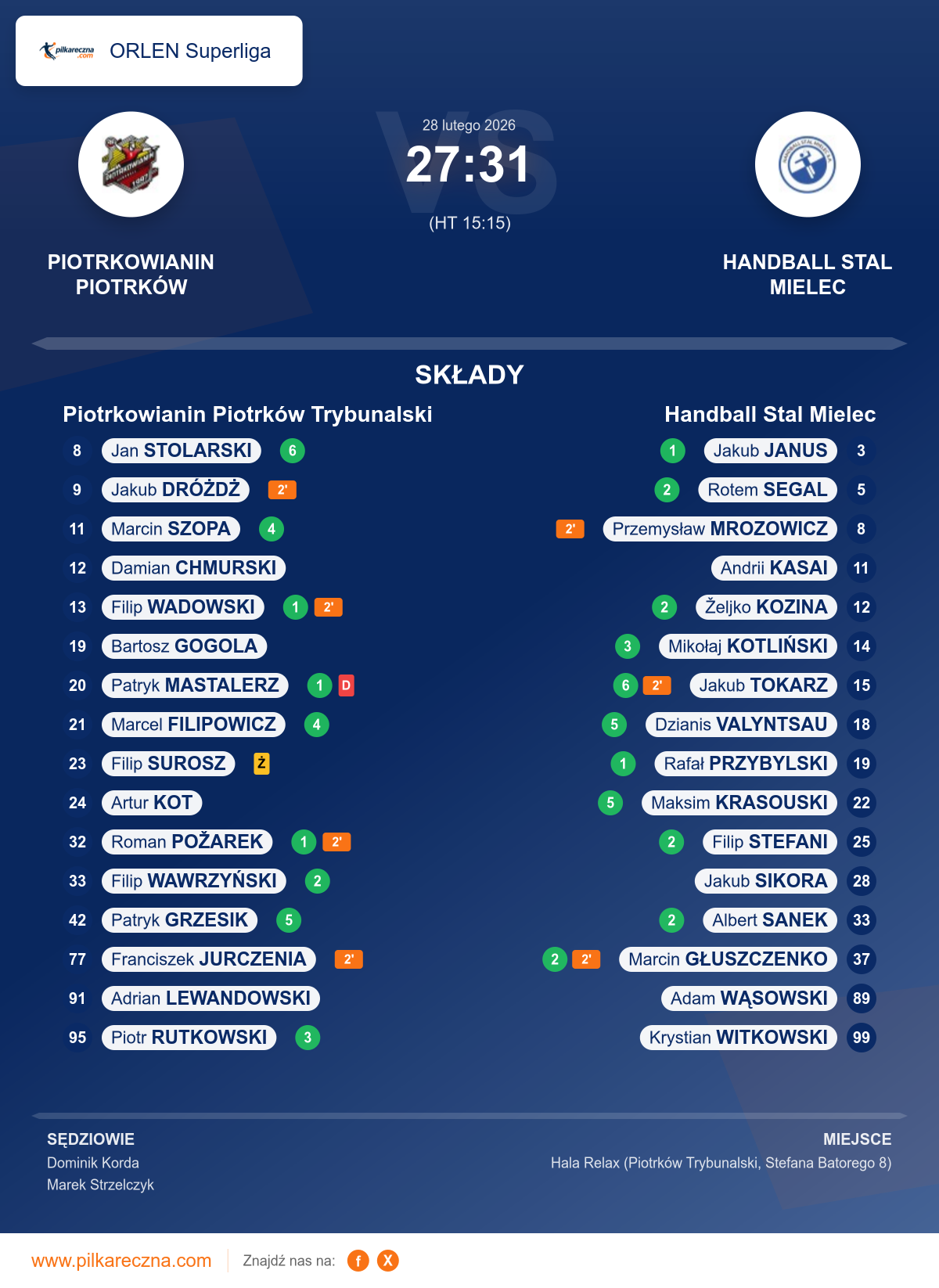 Podsumowanie meczu - ORLEN Superliga: Piotrkowianin Piotrków Trybunalski 27–31 Handball Stal Mielec