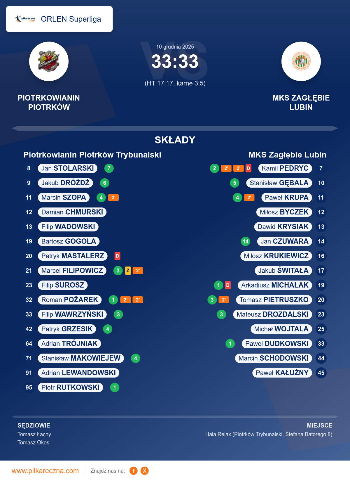 Podsumowanie meczu - ORLEN Superliga: Piotrkowianin Piotrków Trybunalski 33–33 MKS Zagłębie Lubin (karne)
