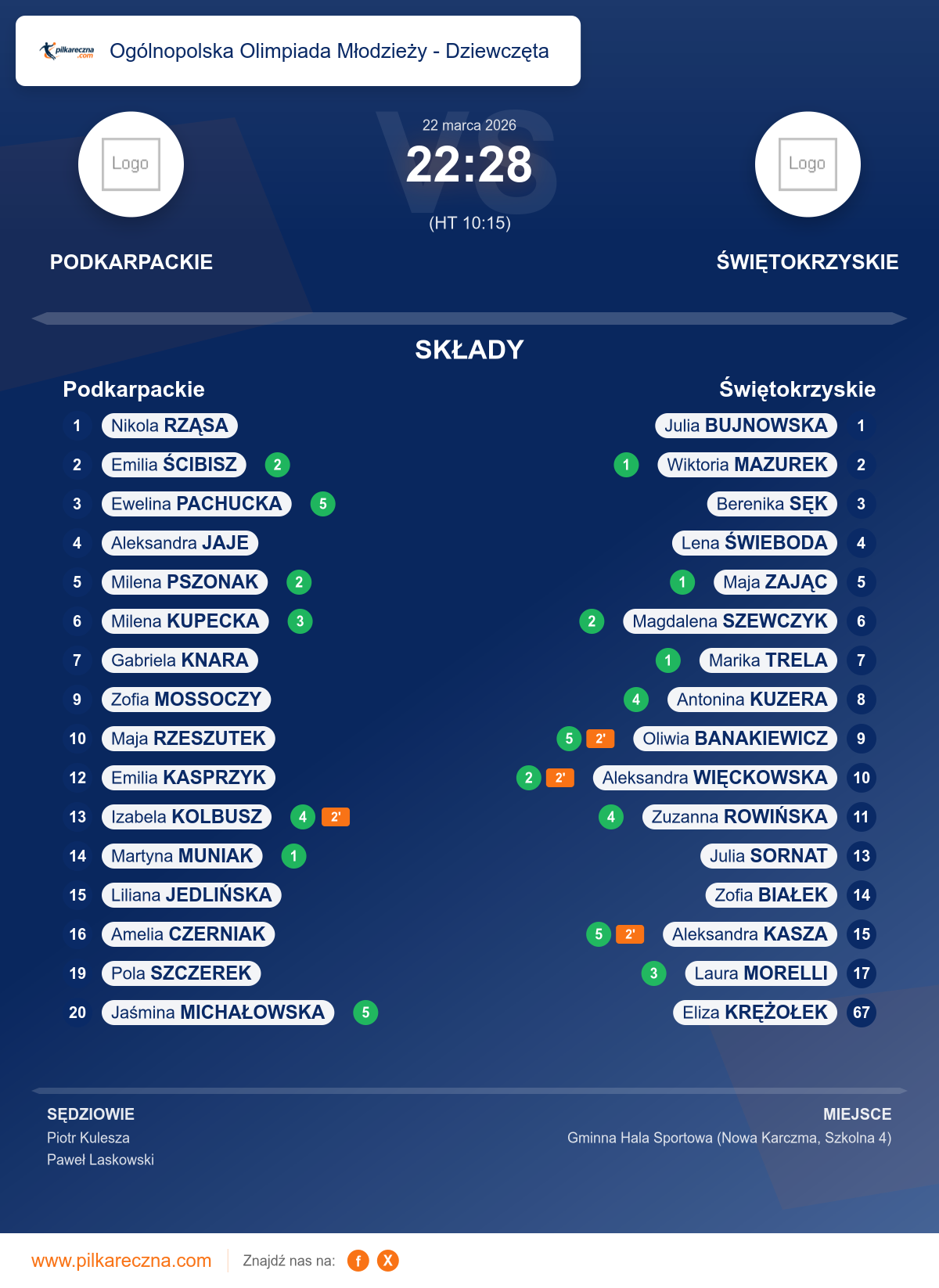 Podsumowanie meczu - Ogólnopolska Olimpiada Młodzieży - Dziewczęta kobiet: Podkarpackie 22–28 Świętokrzyskie