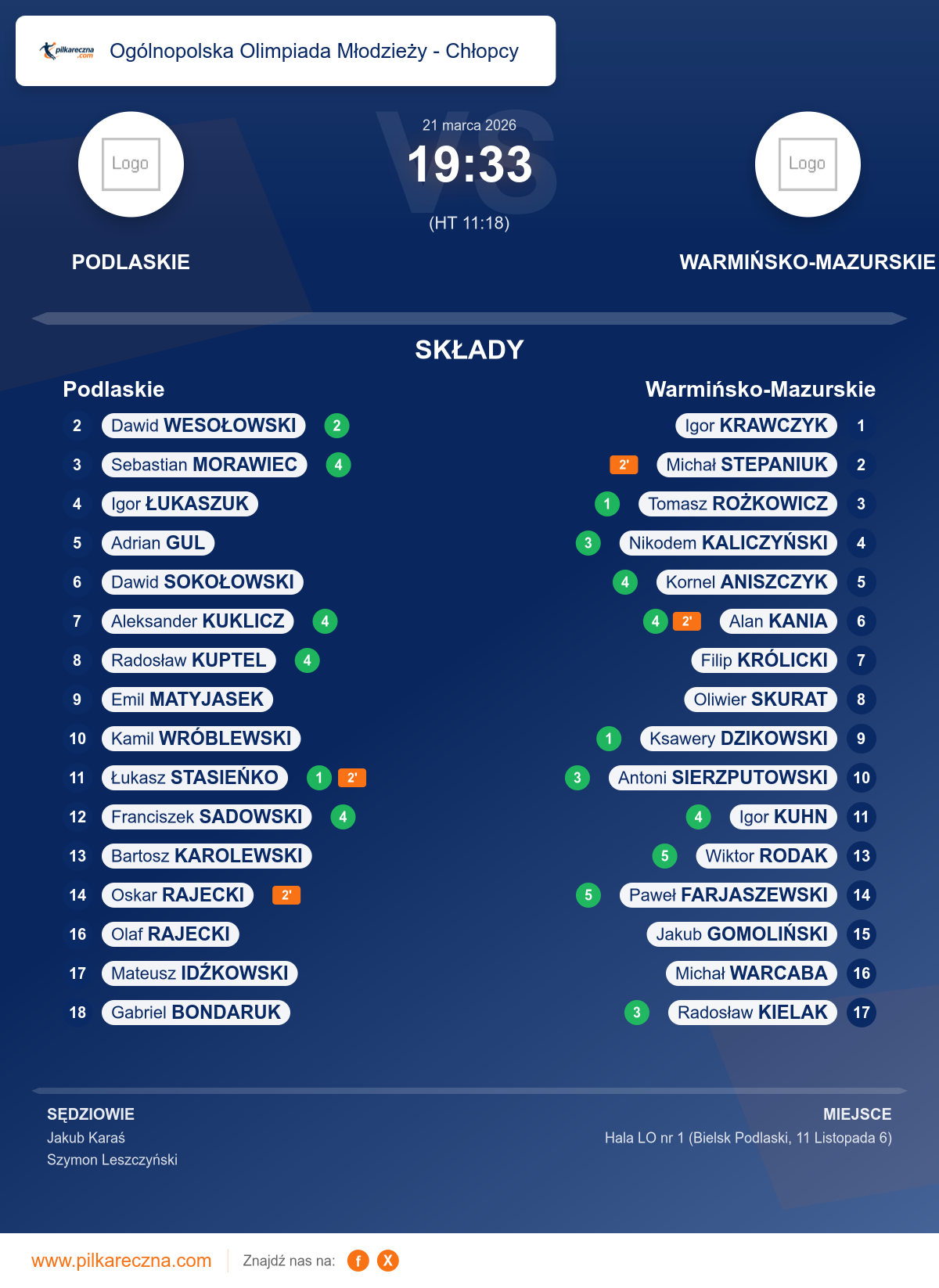 Podsumowanie meczu - Ogólnopolska Olimpiada Młodzieży - Chłopcy : Podlaskie 19–33 Warmińsko-Mazurskie