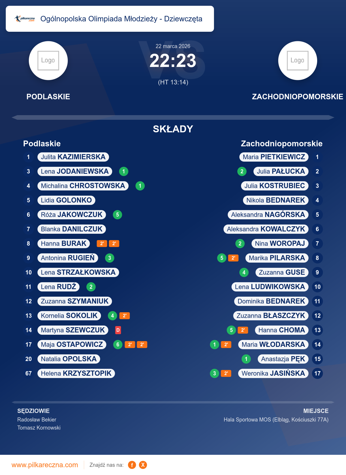Podsumowanie meczu - Ogólnopolska Olimpiada Młodzieży - Dziewczęta kobiet: Podlaskie 22–23 Zachodniopomorskie