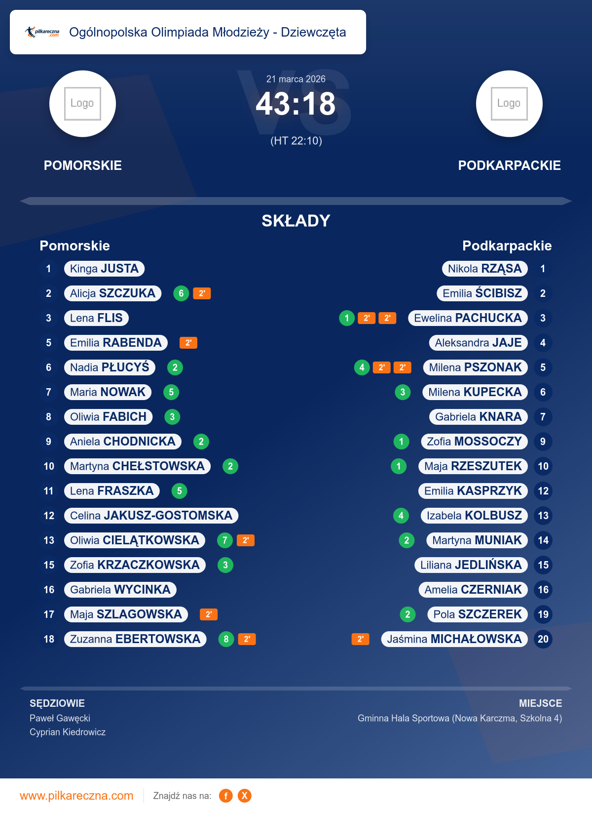Podsumowanie meczu - Ogólnopolska Olimpiada Młodzieży - Dziewczęta kobiet: Pomorskie 43–18 Podkarpackie