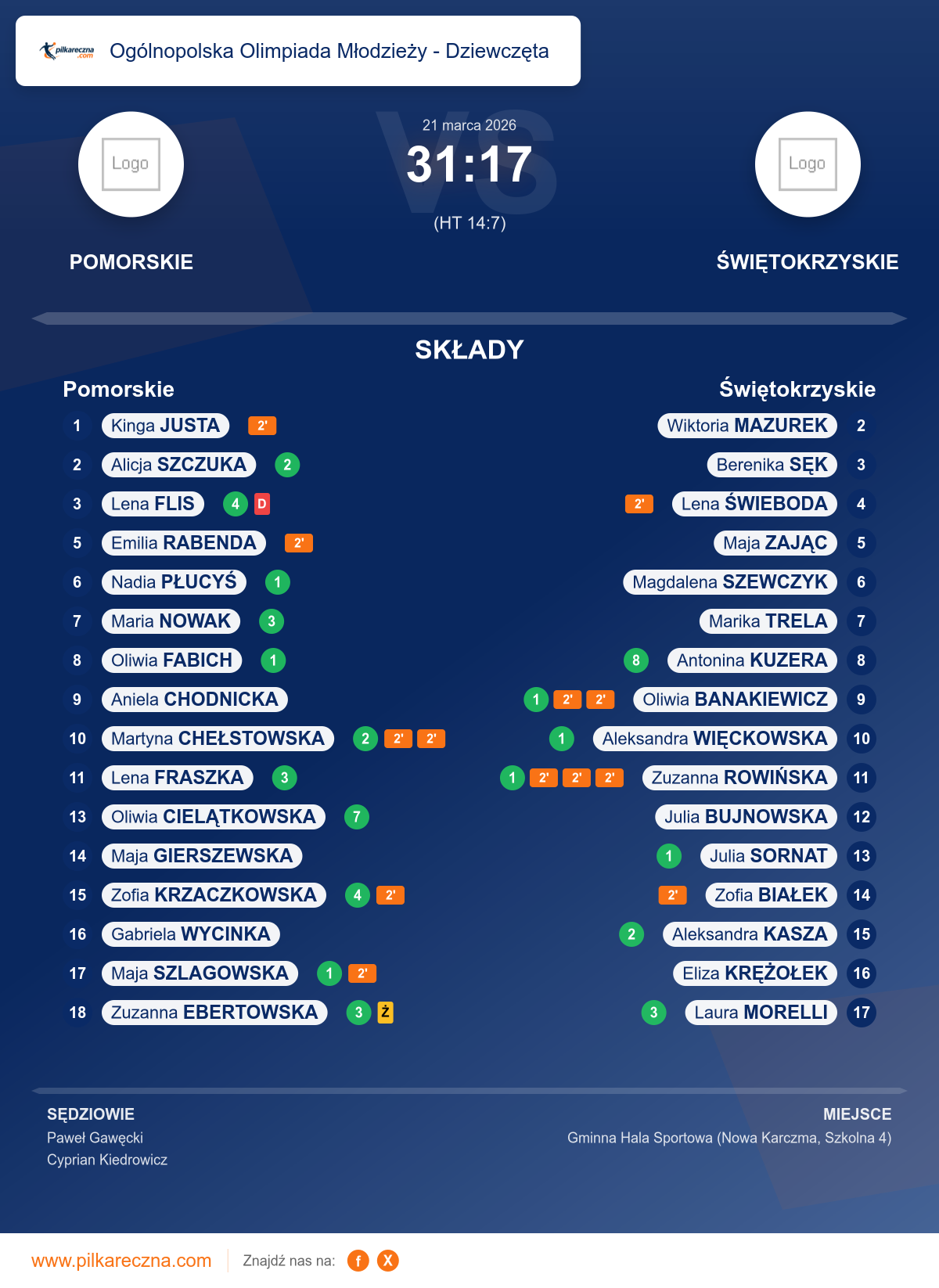 Podsumowanie meczu - Ogólnopolska Olimpiada Młodzieży - Dziewczęta kobiet: Pomorskie 31–17 Świętokrzyskie