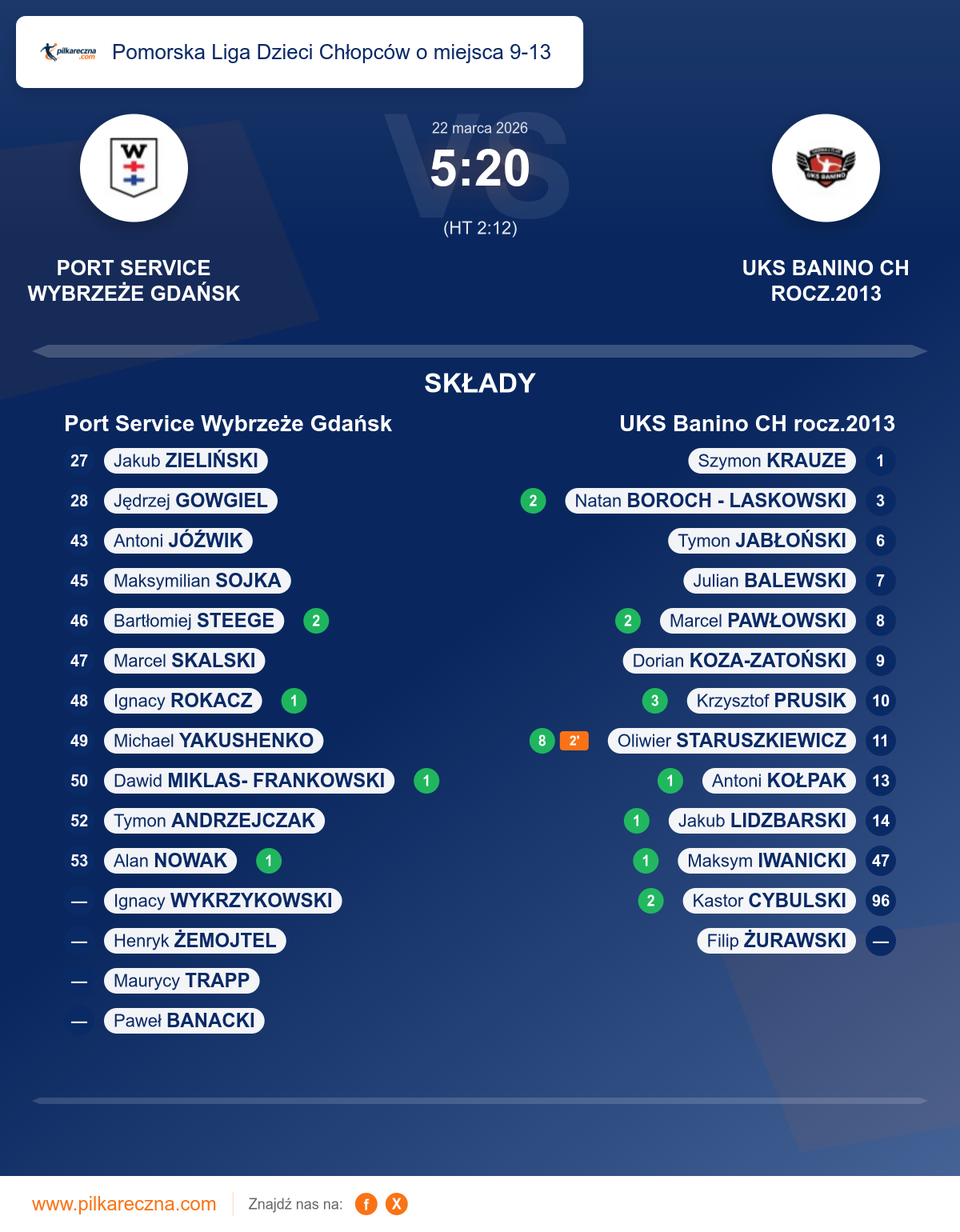 Podsumowanie meczu - Pomorska Liga Dzieci Chłopców o miejsca 9-13: Port Service Wybrzeże Gdańsk 5–20 UKS Banino CH rocz.2013