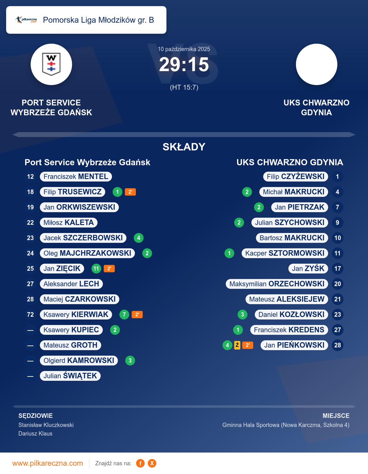 Podsumowanie meczu - Pomorska Liga Młodzików gr. B: Port Service Wybrzeże Gdańsk 29–15 UKS CHWARZNO GDYNIA