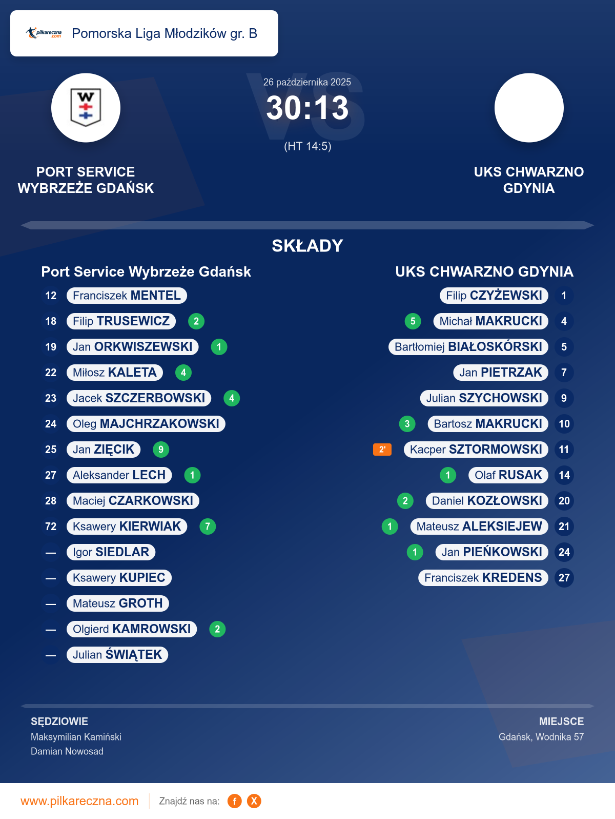 Podsumowanie meczu - Pomorska Liga Młodzików gr. B: Port Service Wybrzeże Gdańsk 30–13 UKS CHWARZNO GDYNIA
