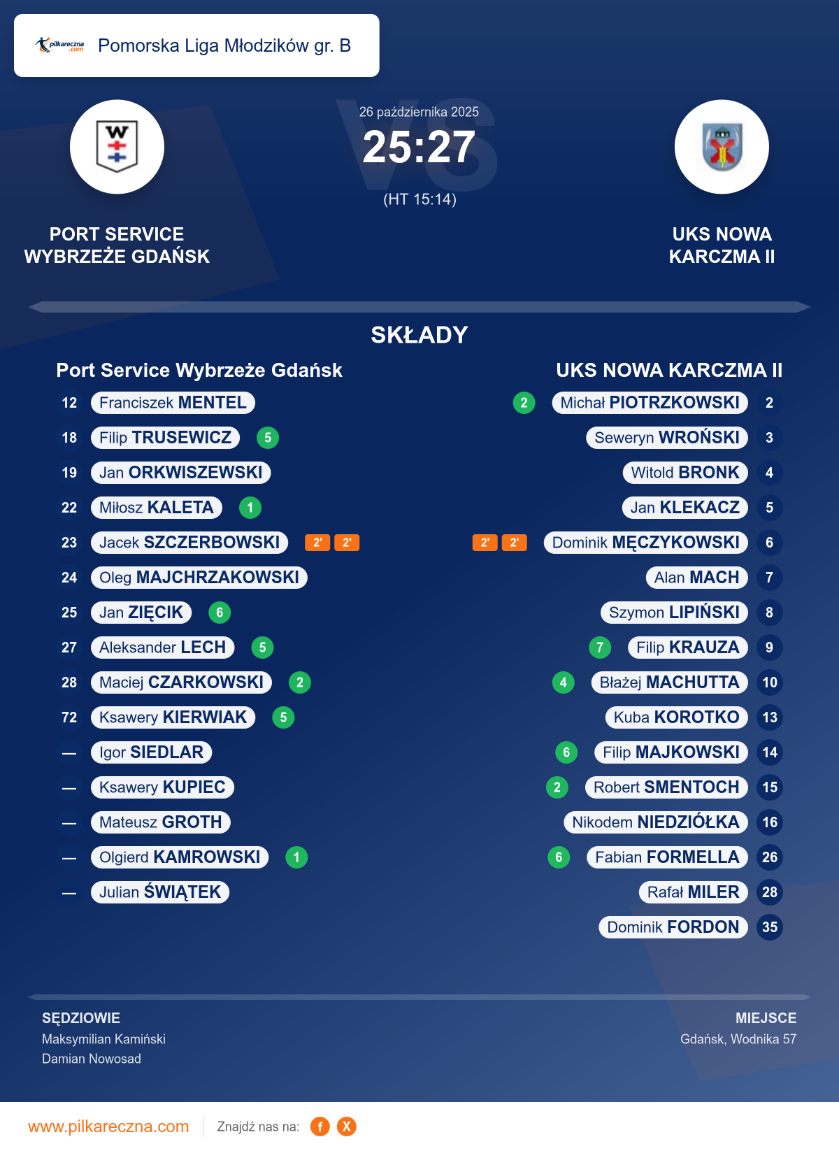 Podsumowanie meczu - Pomorska Liga Młodzików gr. B: Port Service Wybrzeże Gdańsk 25–27 UKS NOWA KARCZMA II