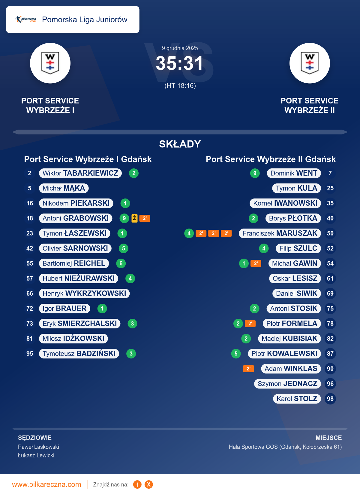 Podsumowanie meczu - Pomorska Liga Juniorów: Port Service Wybrzeże I Gdańsk 35–31 Port Service Wybrzeże II Gdańsk