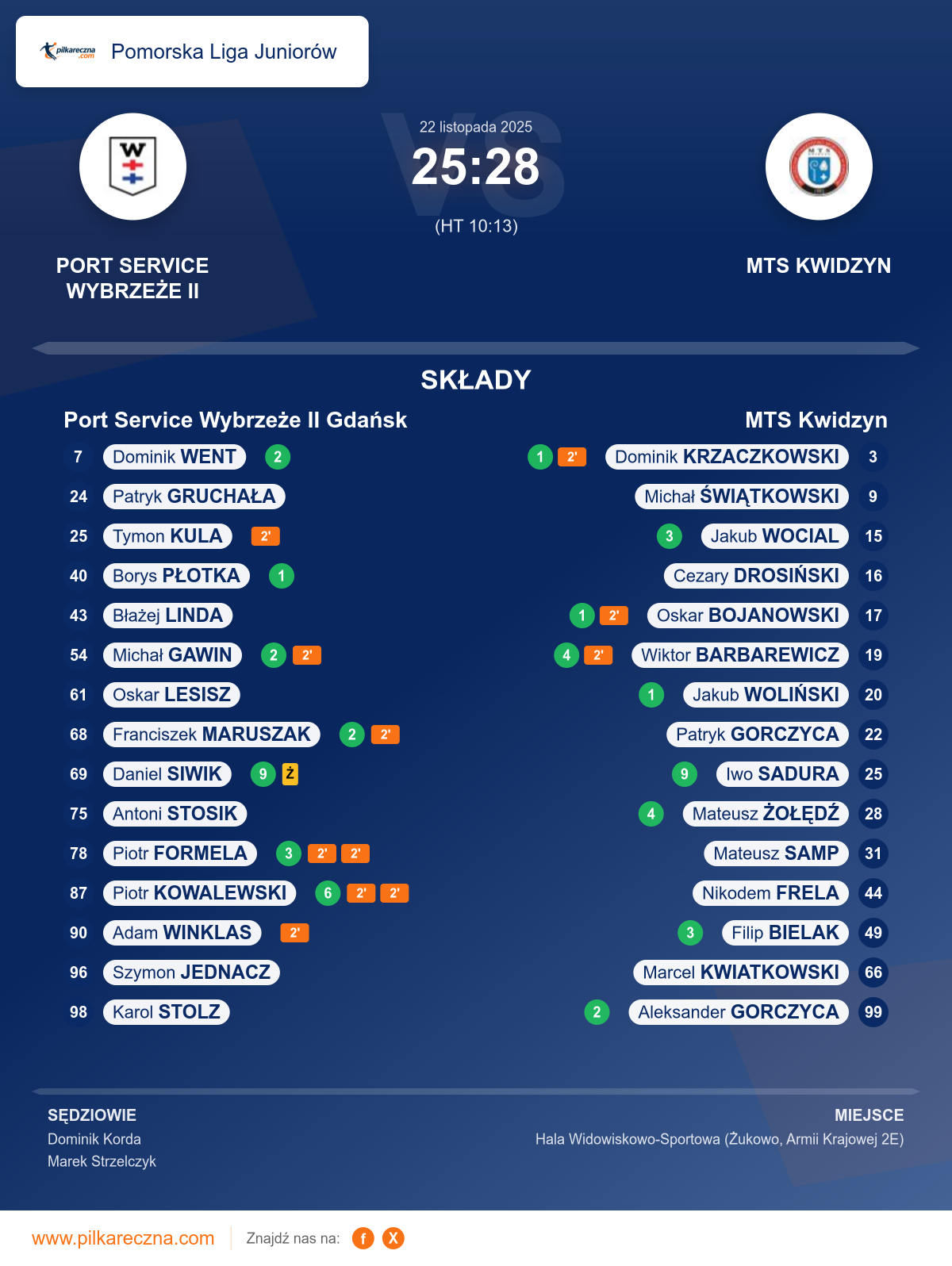 Podsumowanie meczu - Pomorska Liga Juniorów: Port Service Wybrzeże II Gdańsk 25–28 MTS Kwidzyn