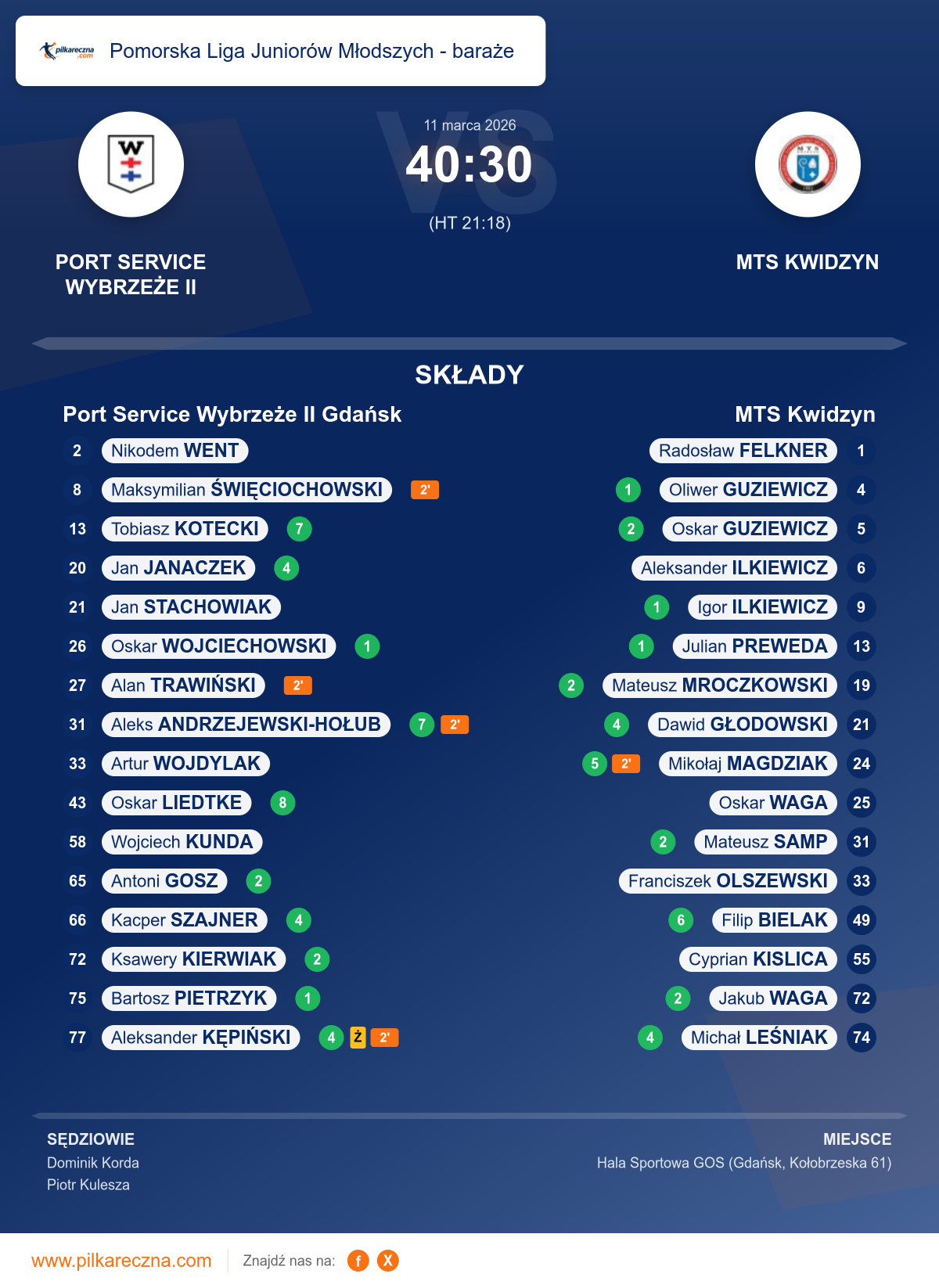 Podsumowanie meczu - Pomorska Liga Juniorów Młodszych - baraże: Port Service Wybrzeże II Gdańsk 40–30 MTS Kwidzyn