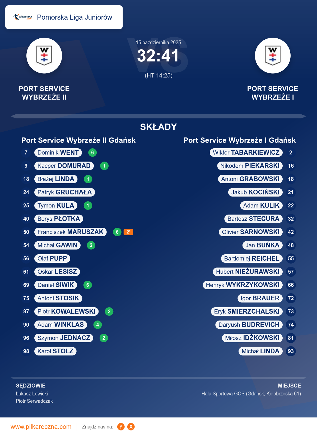 Podsumowanie meczu - Pomorska Liga Juniorów: Port Service Wybrzeże II Gdańsk 32–41 Port Service Wybrzeże I Gdańsk
