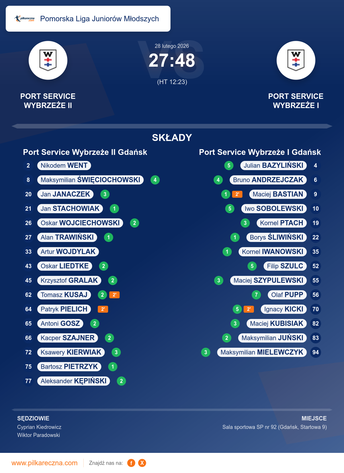 Podsumowanie meczu - Pomorska Liga Juniorów Młodszych: Port Service Wybrzeże II Gdańsk 27–48 Port Service Wybrzeże I Gdańsk