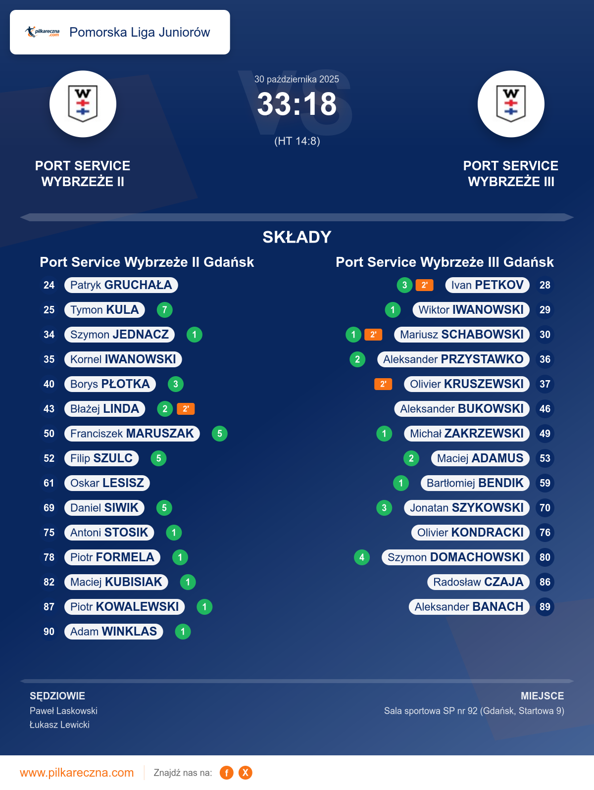 Podsumowanie meczu - Pomorska Liga Juniorów: Port Service Wybrzeże II Gdańsk 33–18 Port Service Wybrzeże III Gdańsk