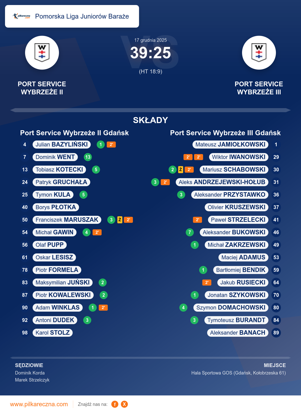 Podsumowanie meczu - Pomorska Liga Juniorów Baraże: Port Service Wybrzeże II Gdańsk 39–25 Port Service Wybrzeże III Gdańsk