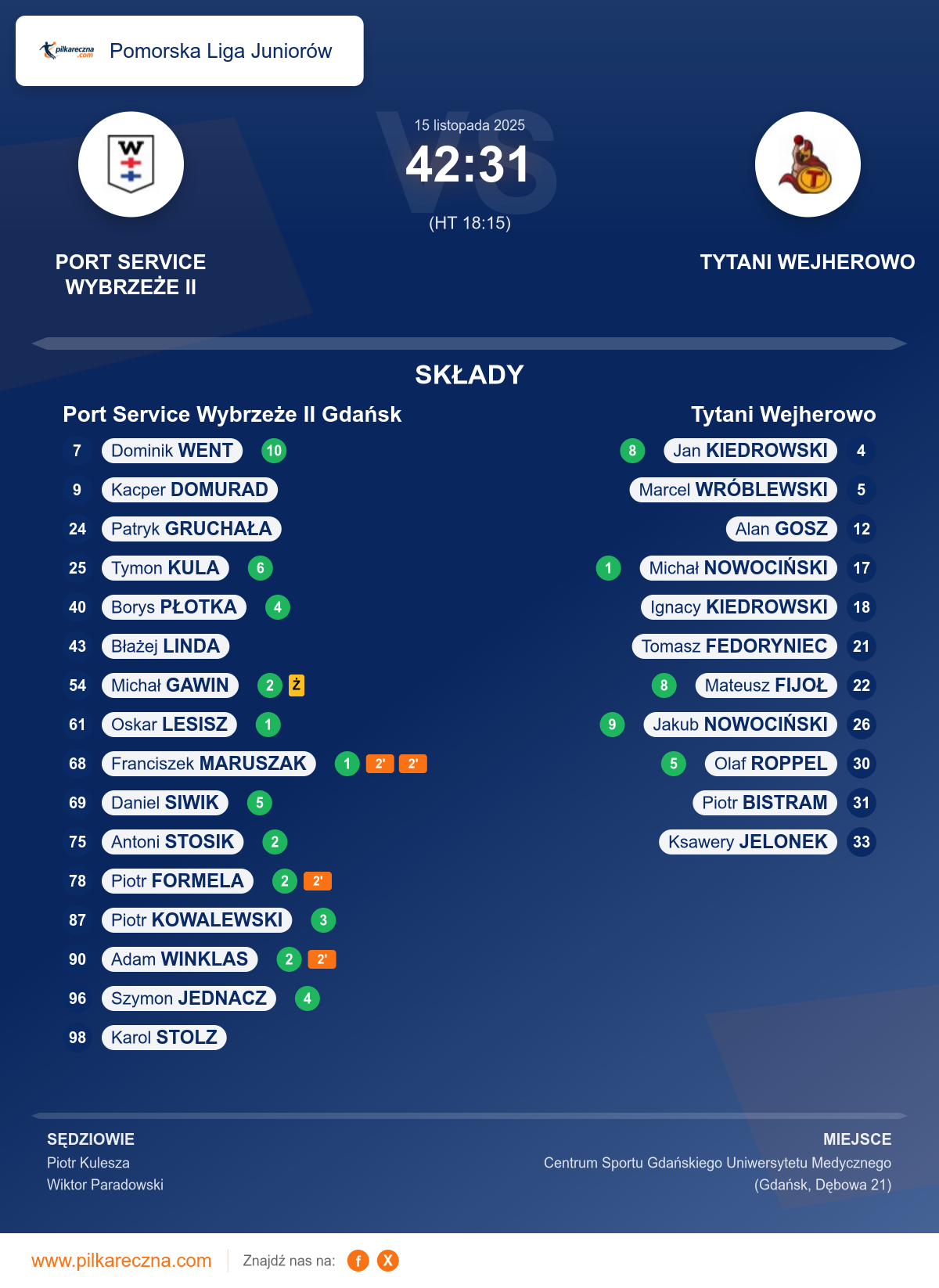 Podsumowanie meczu - Pomorska Liga Juniorów: Port Service Wybrzeże II Gdańsk 42–31 Tytani Wejherowo