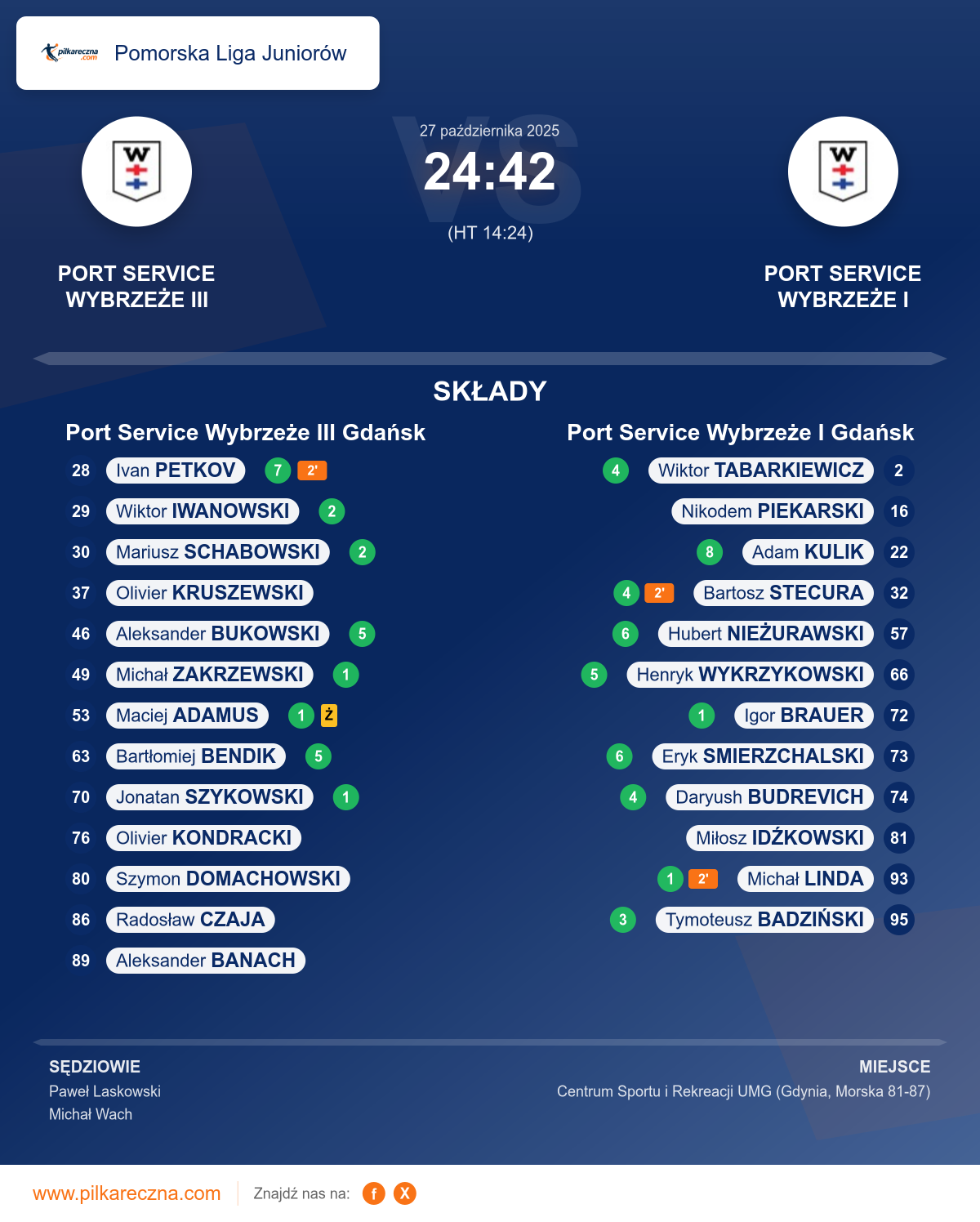 Podsumowanie meczu - Pomorska Liga Juniorów: Port Service Wybrzeże III Gdańsk 24–42 Port Service Wybrzeże I Gdańsk