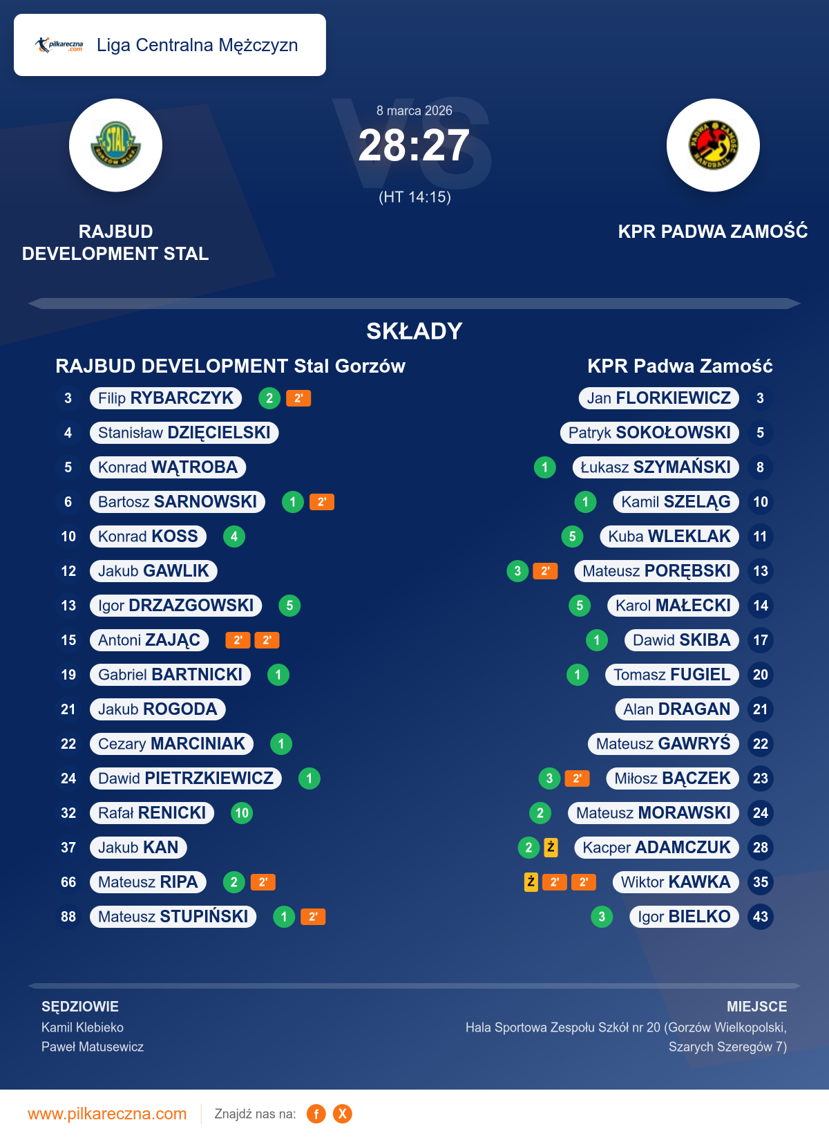 Podsumowanie meczu - Liga Centralna Mężczyzn: RAJBUD DEVELOPMENT Stal Gorzów 28–27 KPR Padwa Zamość