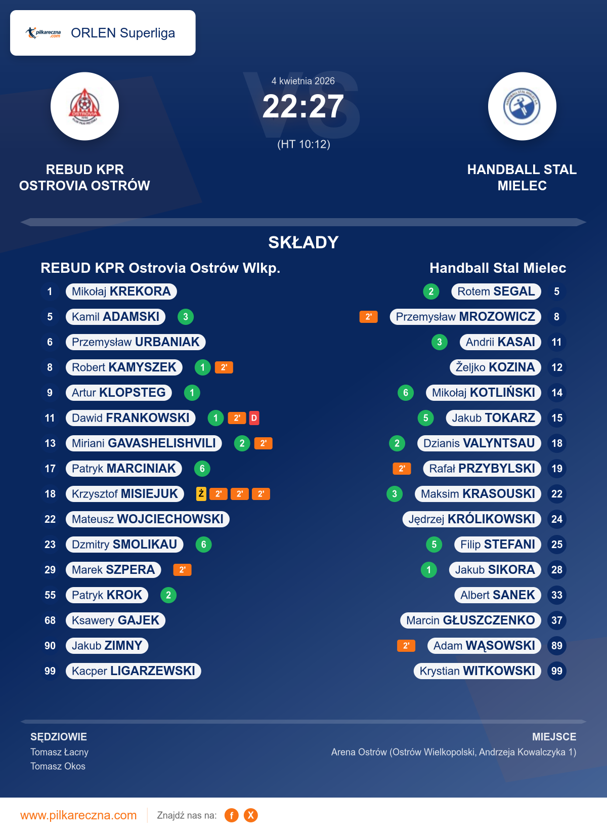 Podsumowanie meczu - ORLEN Superliga: REBUD KPR Ostrovia Ostrów Wlkp. 22–27 Handball Stal Mielec