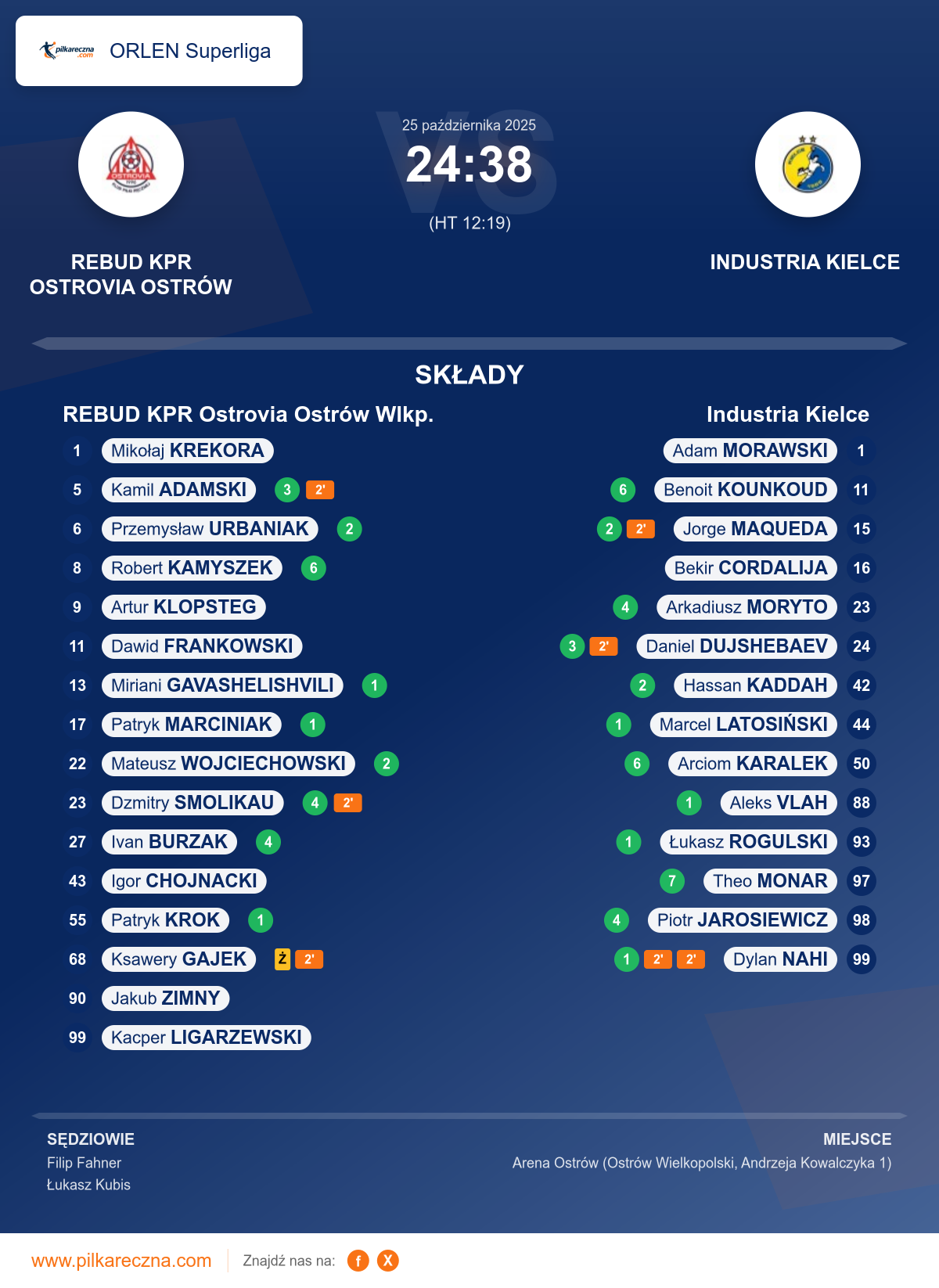 Podsumowanie meczu - ORLEN Superliga: REBUD KPR Ostrovia Ostrów Wlkp. 24–38 Industria Kielce