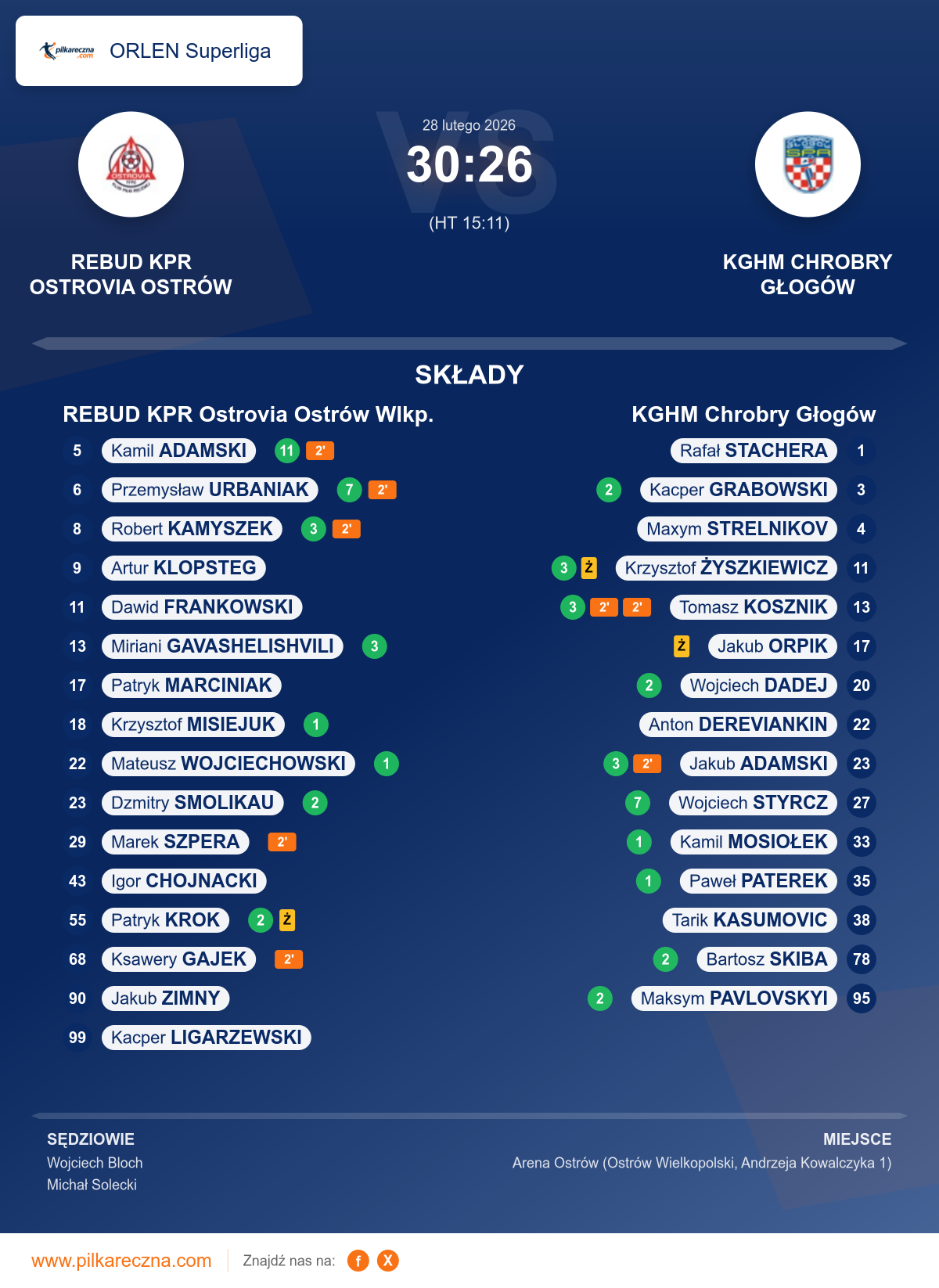 Podsumowanie meczu - ORLEN Superliga: REBUD KPR Ostrovia Ostrów Wlkp. 30–26 KGHM Chrobry Głogów
