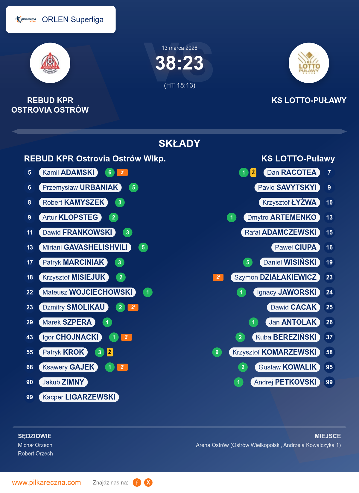 Podsumowanie meczu - ORLEN Superliga: REBUD KPR Ostrovia Ostrów Wlkp. 38–23 KS LOTTO-Puławy
