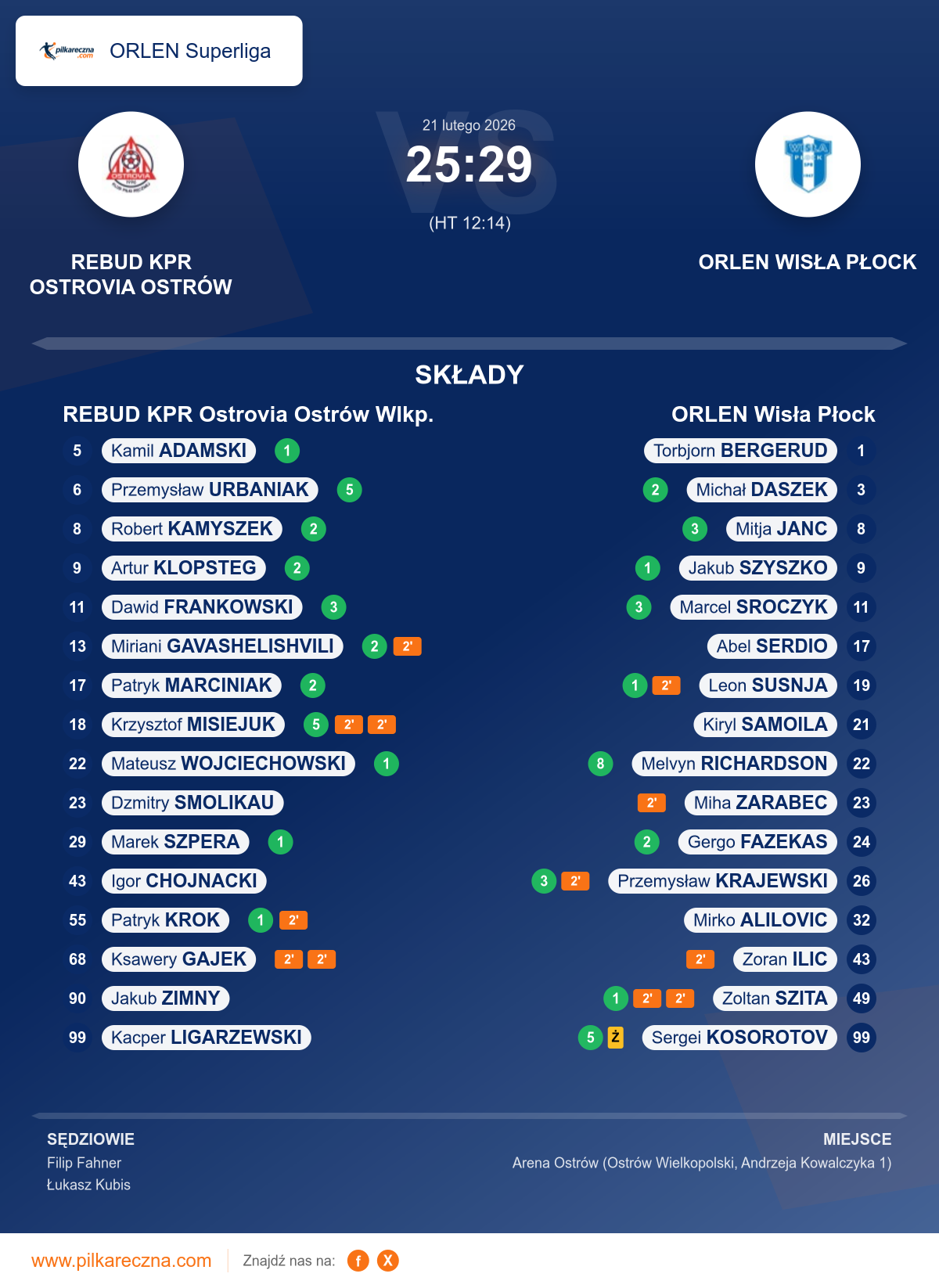 Podsumowanie meczu - ORLEN Superliga: REBUD KPR Ostrovia Ostrów Wlkp. 25–29 ORLEN Wisła Płock