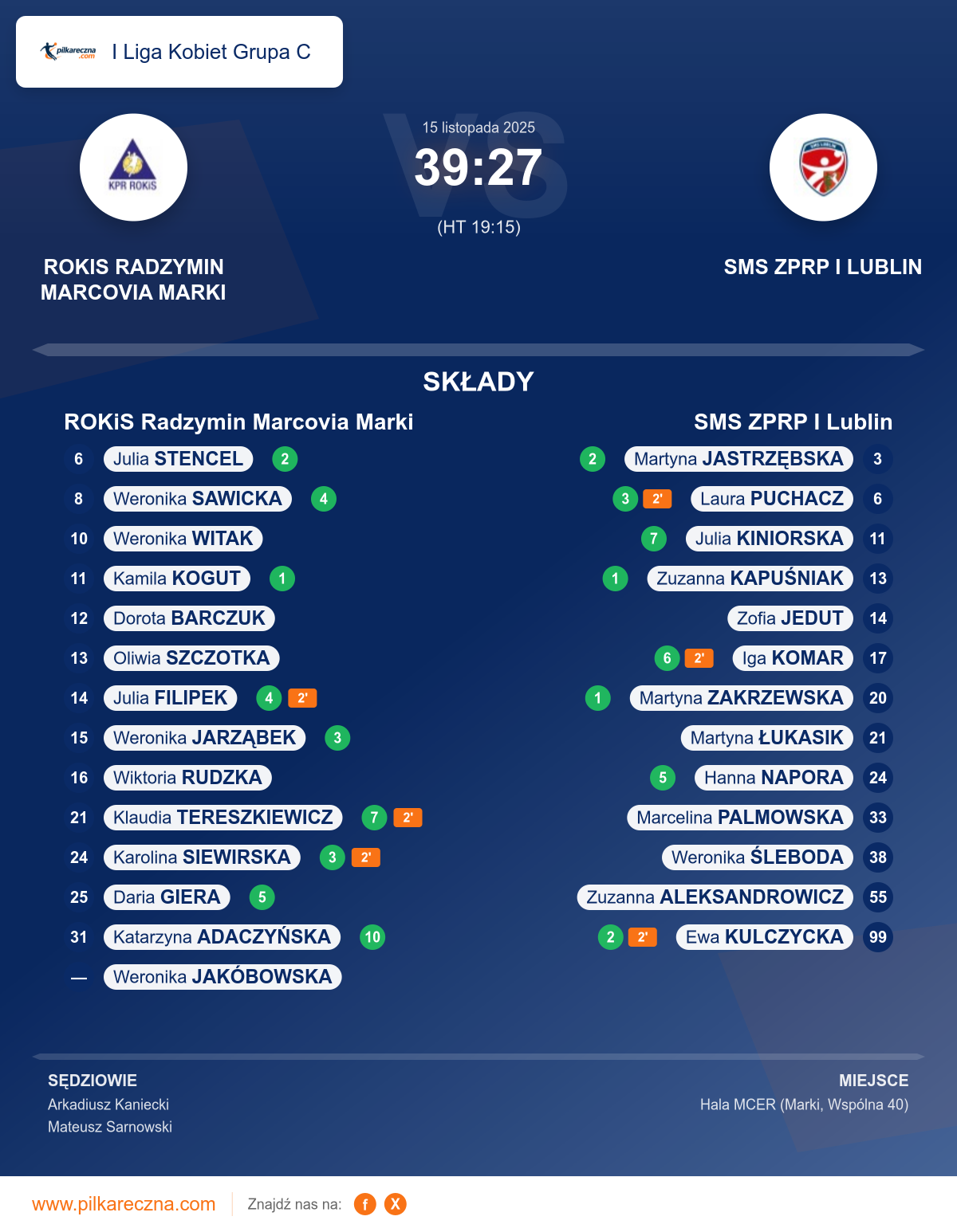 Podsumowanie meczu - I Liga Kobiet Grupa C kobiet: ROKiS Radzymin Marcovia Marki 39–27 SMS ZPRP I Lublin