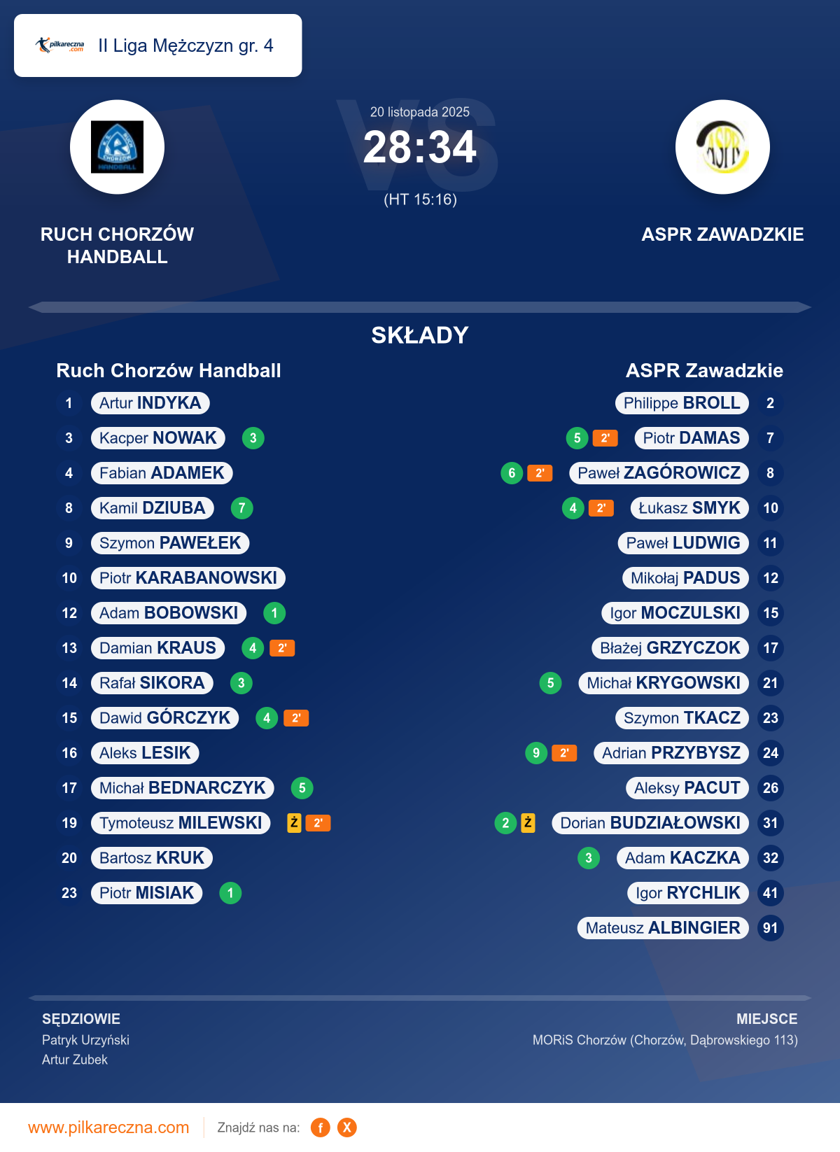 Podsumowanie meczu - II Liga Mężczyzn gr. 4: Ruch Chorzów Handball 28–34 ASPR Zawadzkie