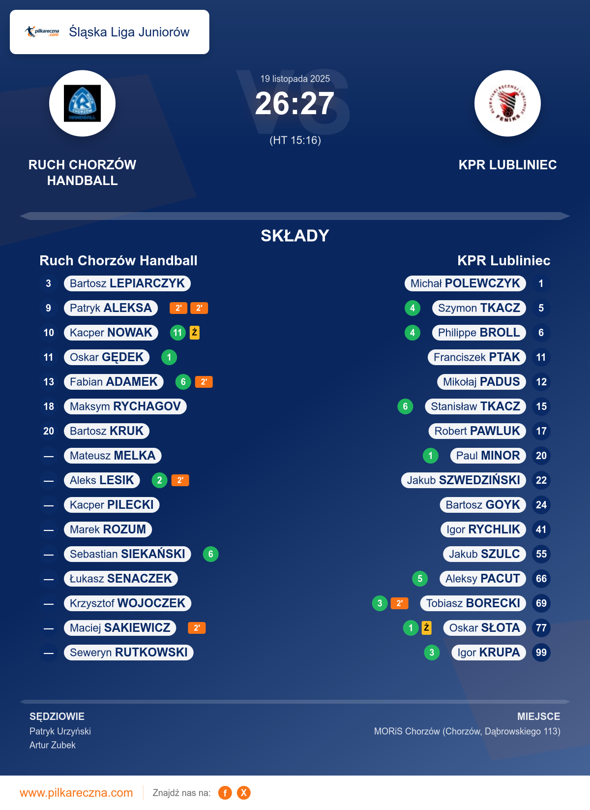 Podsumowanie meczu - Śląska Liga Juniorów: Ruch Chorzów Handball 26–27 KPR Lubliniec
