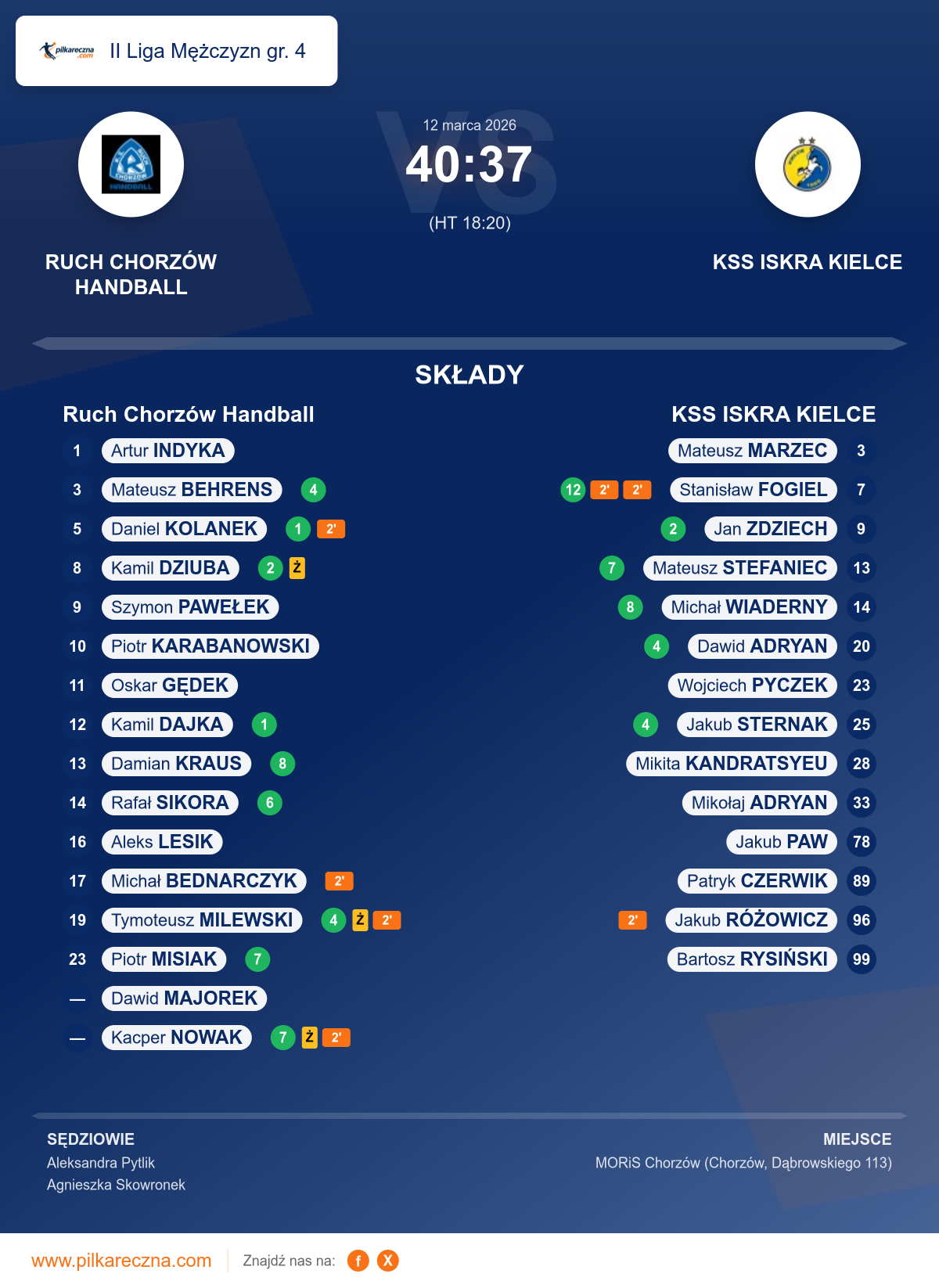 Podsumowanie meczu - II Liga Mężczyzn gr. 4: Ruch Chorzów Handball 40–37 KSS ISKRA KIELCE