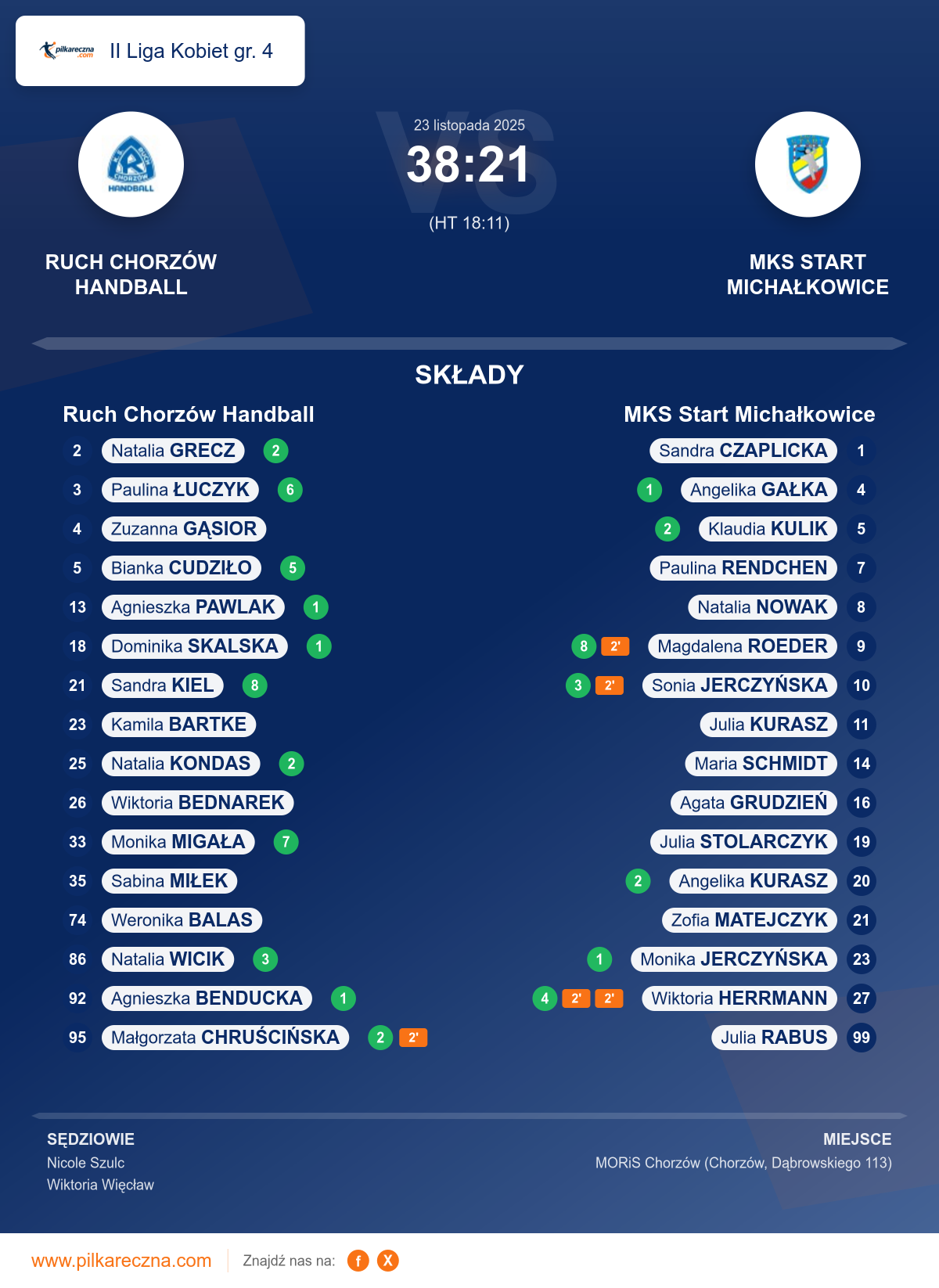 Podsumowanie meczu - II Liga Kobiet gr. 4 kobiet: Ruch Chorzów Handball 38–21 MKS Start Michałkowice
